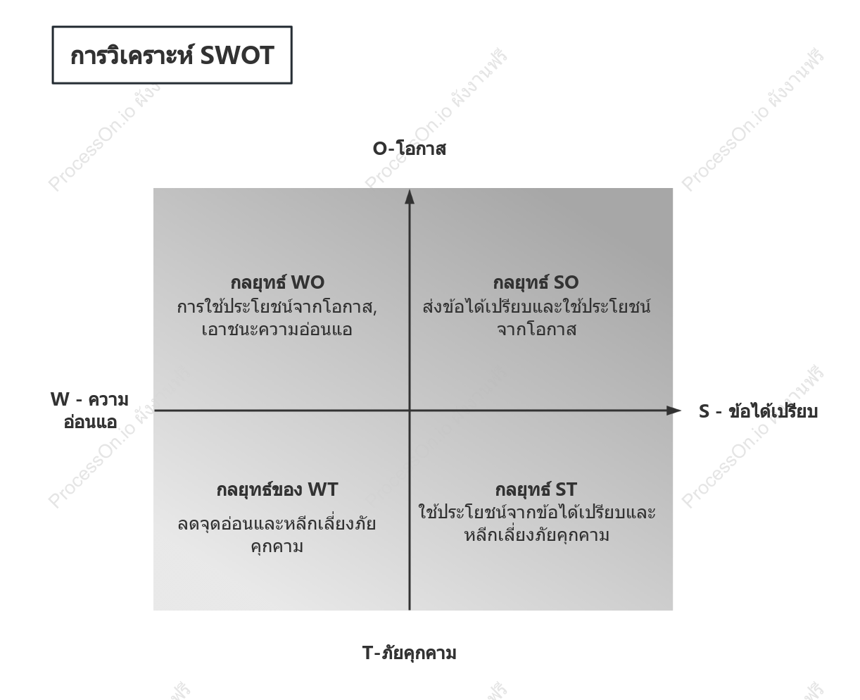 แบบจำลอง SWOT (วิธี Quadrant Memory)