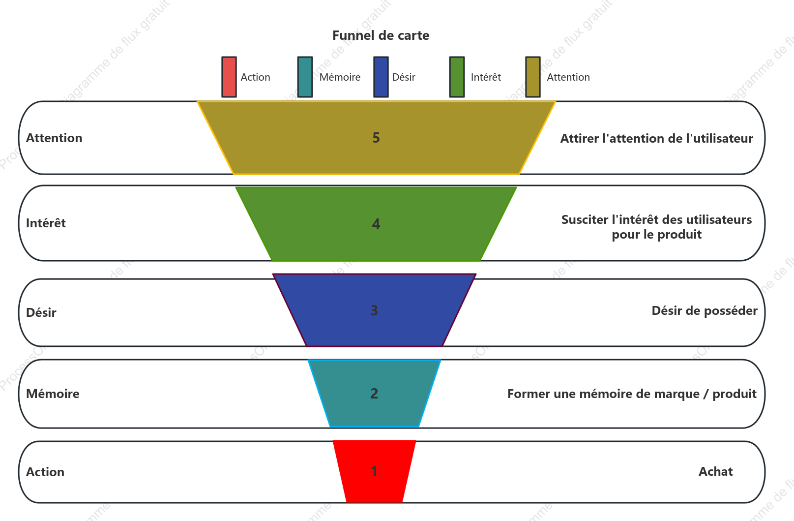 Graphique d'entonnoir d'analyse des utilisateurs