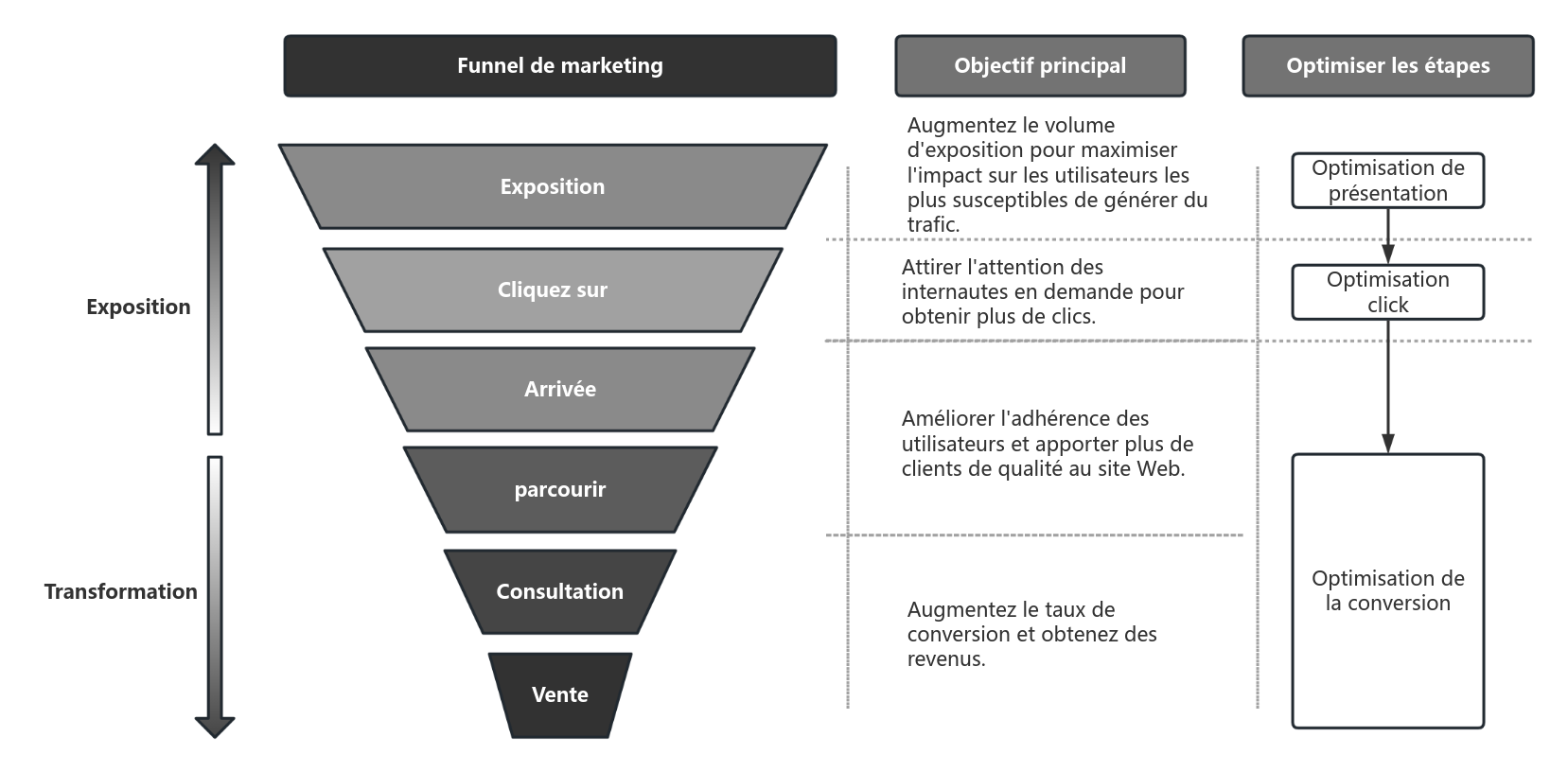 Modèle d'entonnoir de marketing du commerce électronique