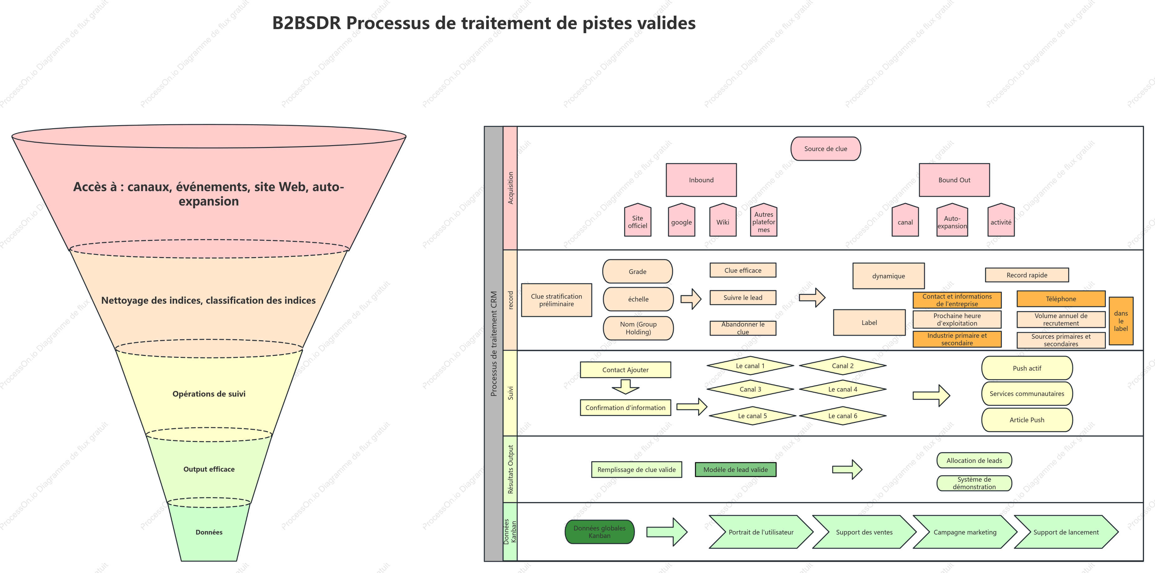 Processus SDR B2B