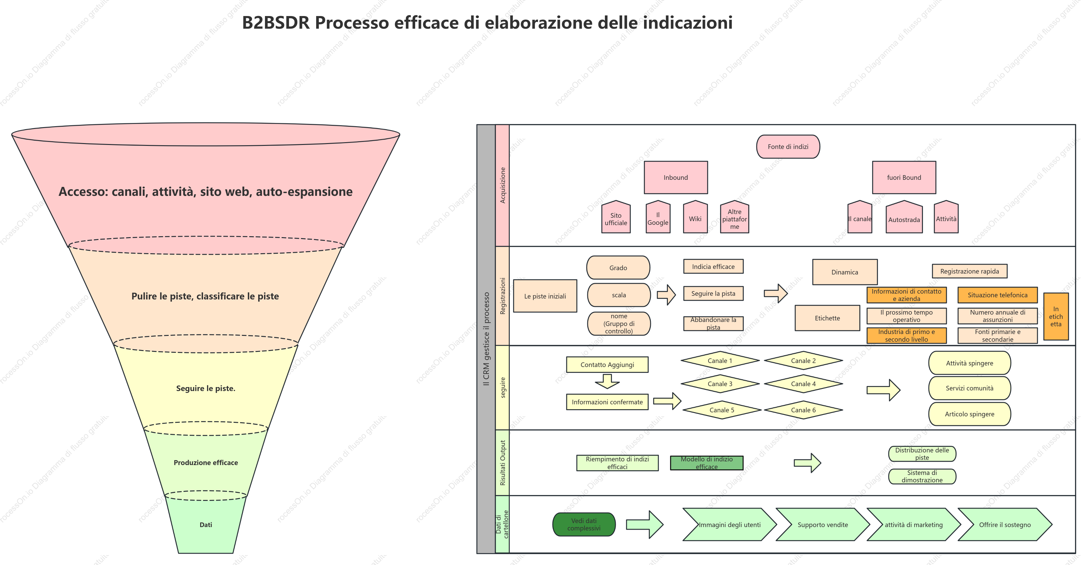 Processo SDR B2B