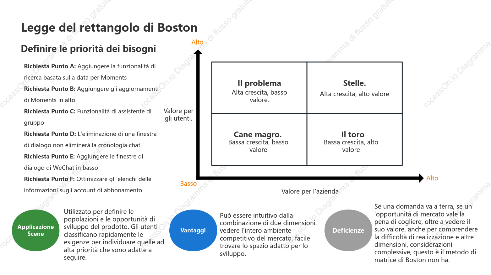 Modello di matrice di Boston