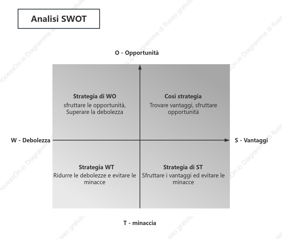 Modello SWOT (metodo della memoria dei quadranti)