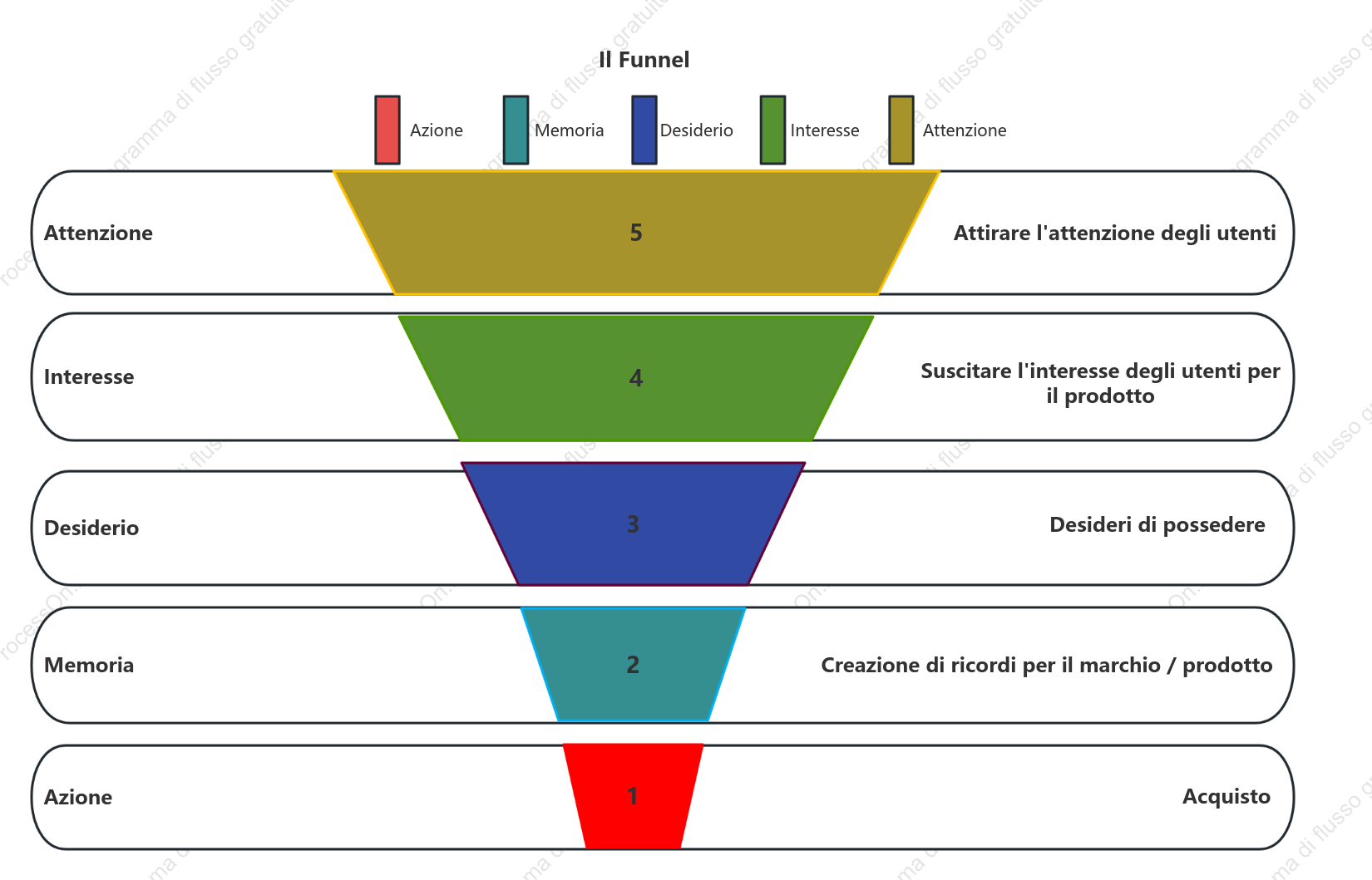 Grafico a imbuto di analisi degli utenti