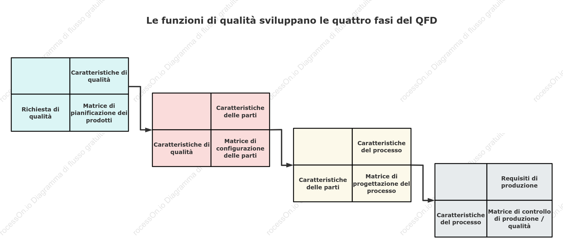 Le quattro fasi del Quality Function Deployment (QFD)