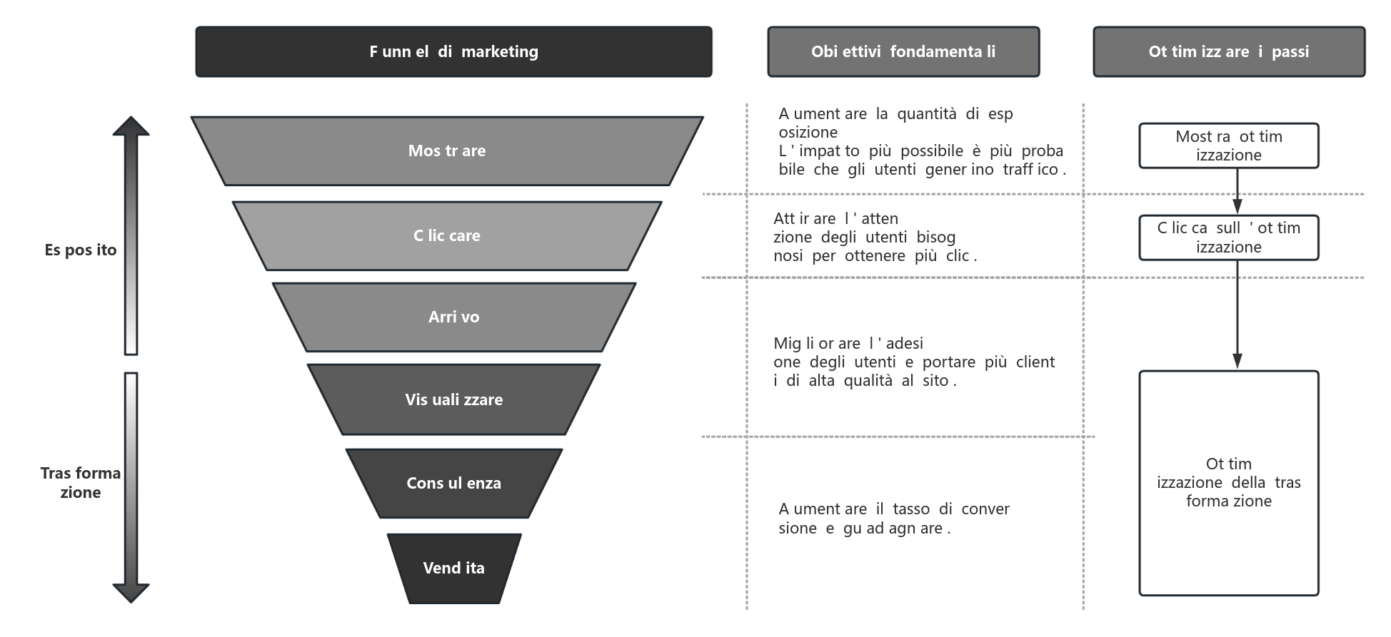 Modello di imbuto di marketing per l'e-commerce