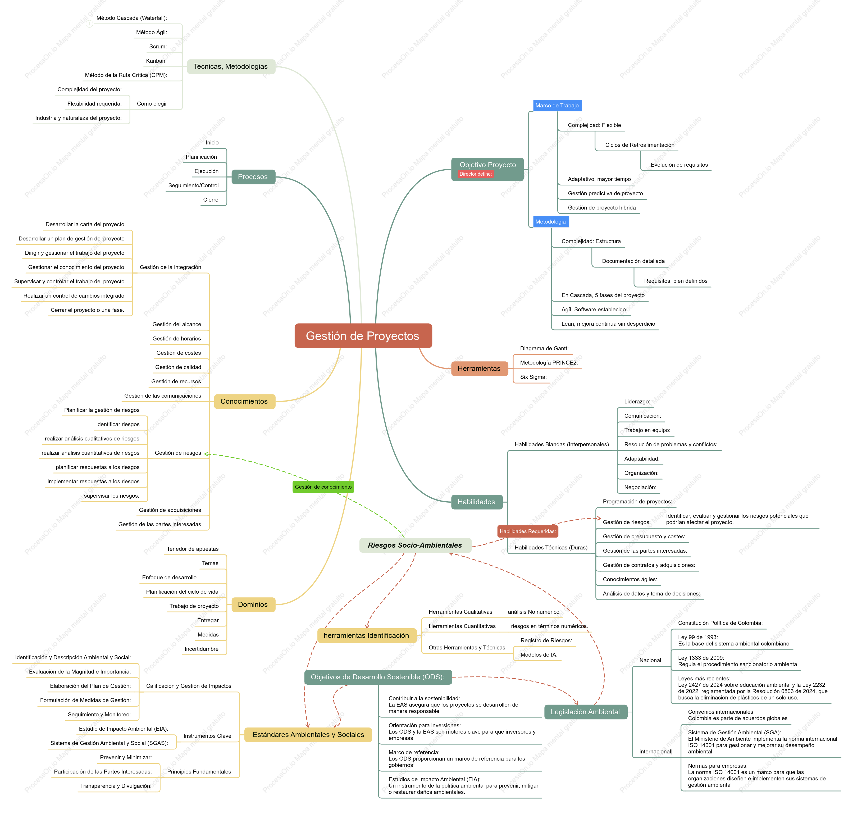 Mapa conceptual Gestión riesgos socioambientales del proyecto