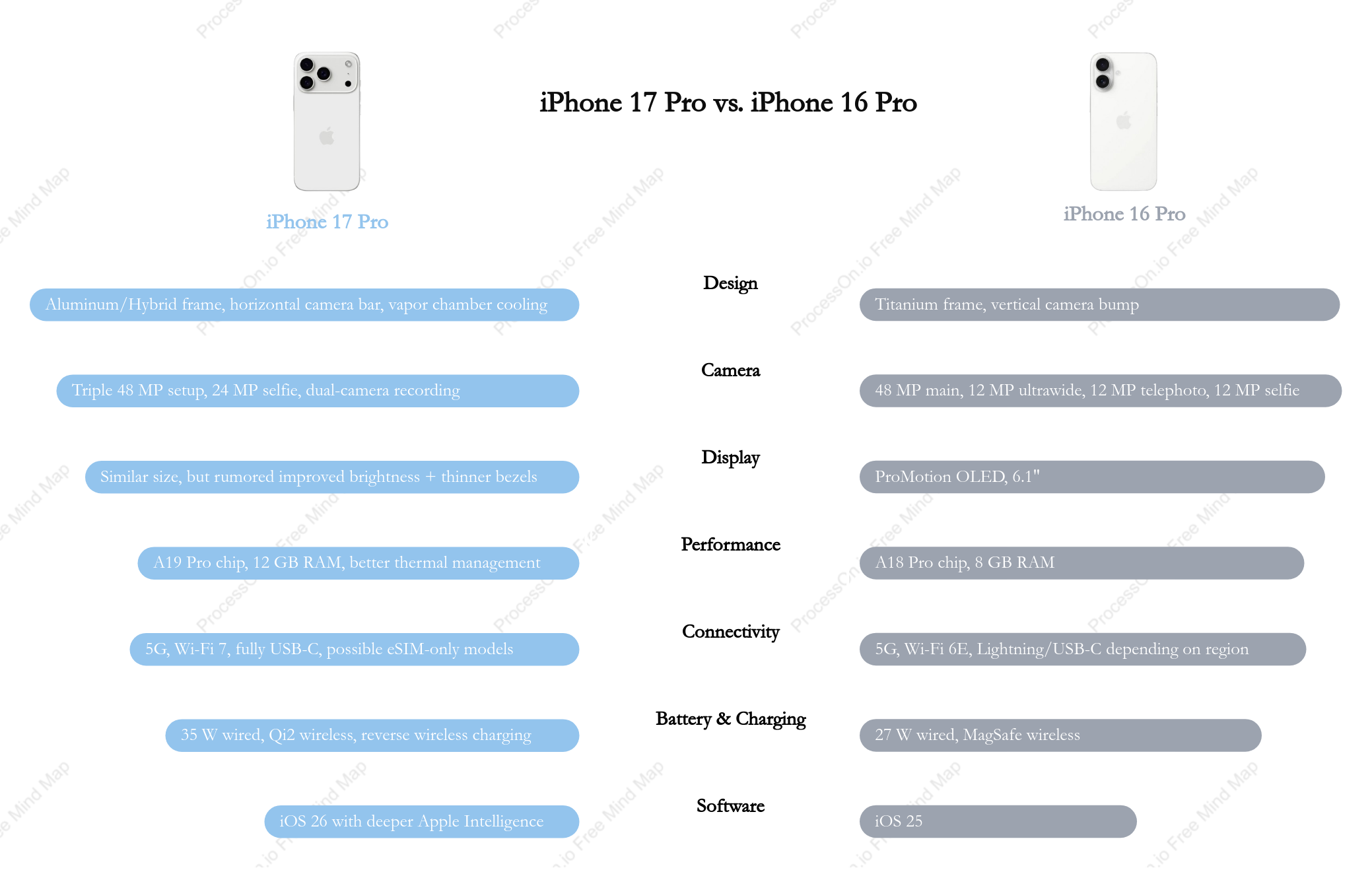 iPhone 17 Pro vs. iPhone 16 Pro – Key Differences at a Glance