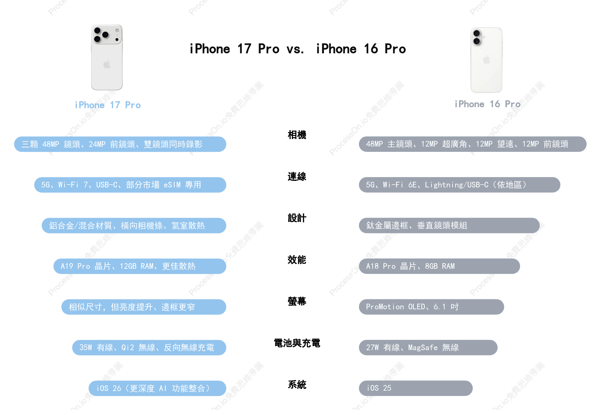 iPhone 17 Pro 與 iPhone 16 Pro 全方位對比