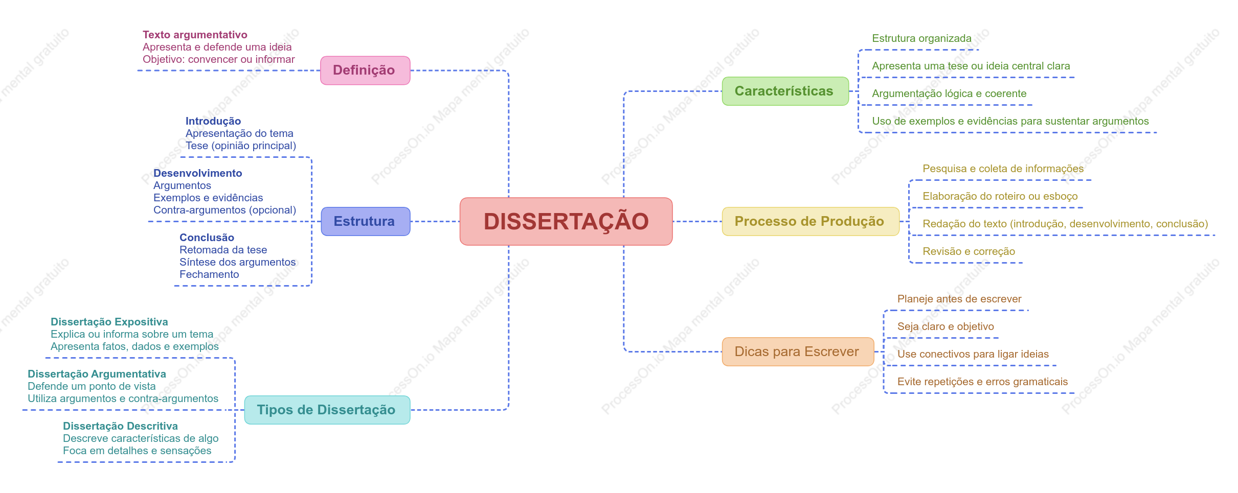 Dissertação - Mapa Mental