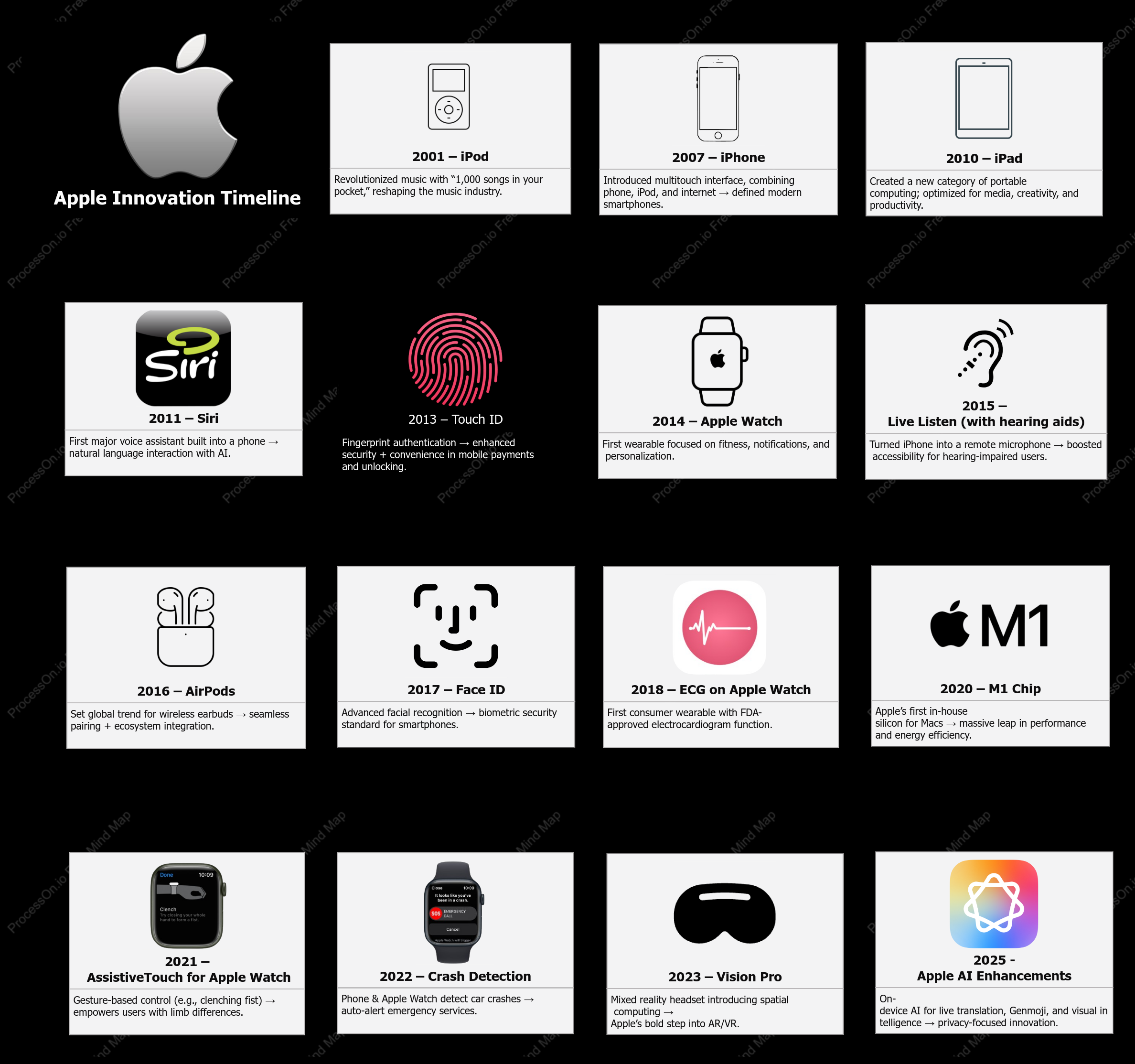 Apple Innovation Timeline: Milestones from iPod to AI