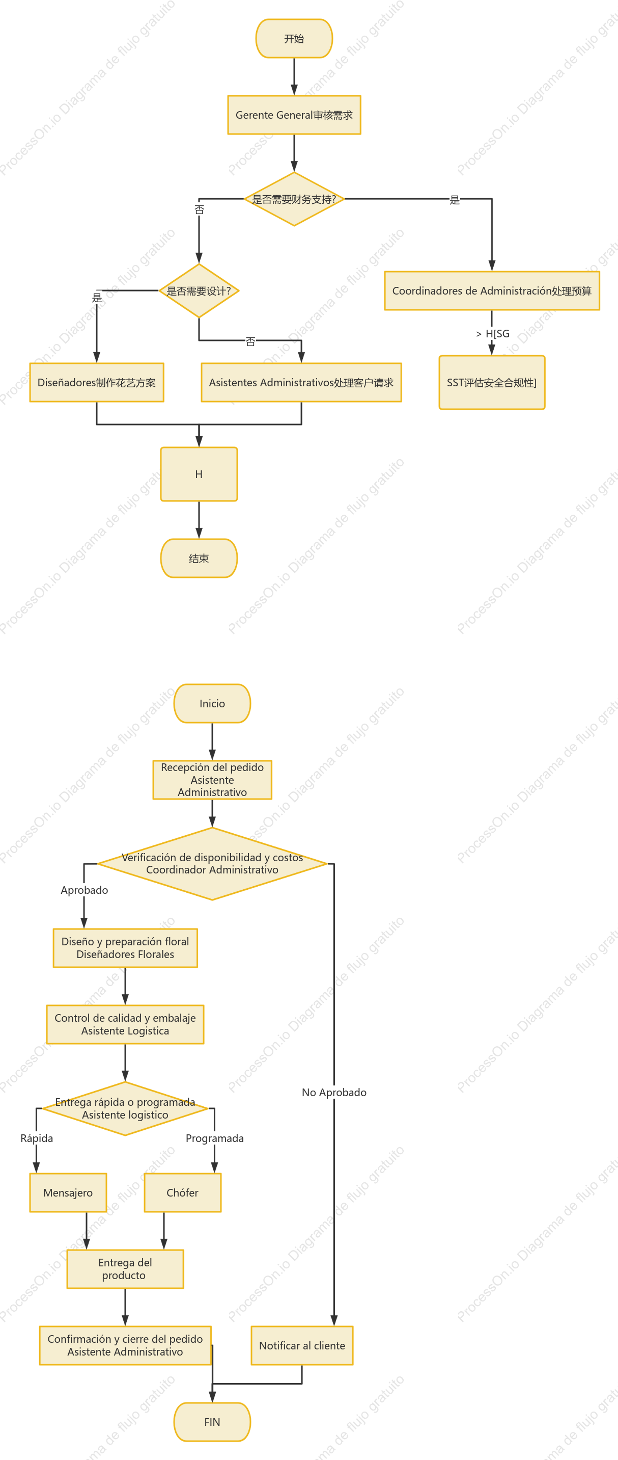Diagrama de flujo de entrega de pedidos