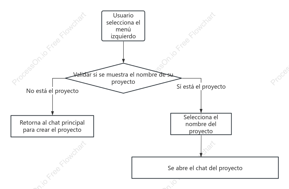 Project Design-User Operation Flowchart
