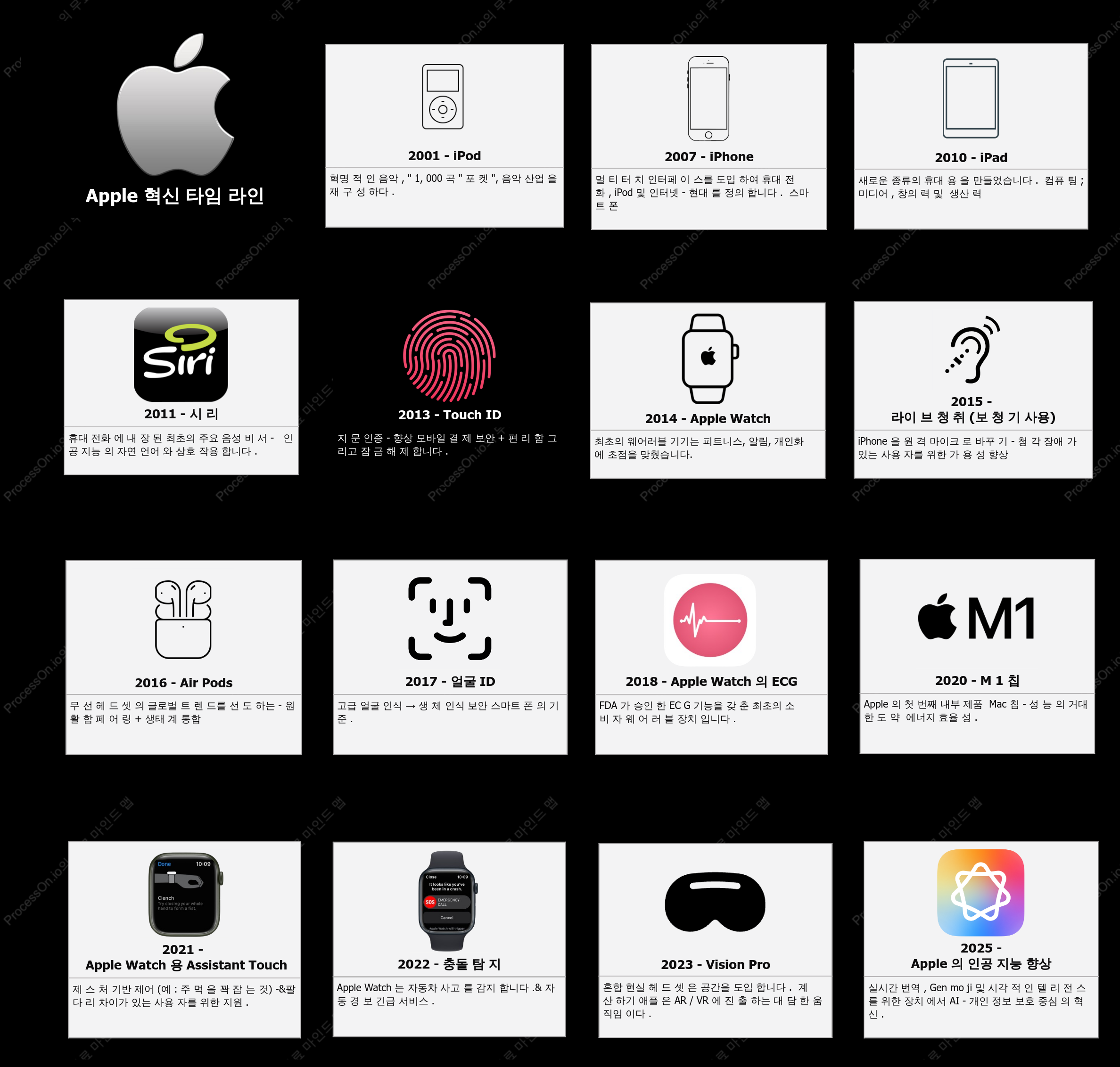 Apple 혁신 연혁: iPod에서 AI까지의 이정표