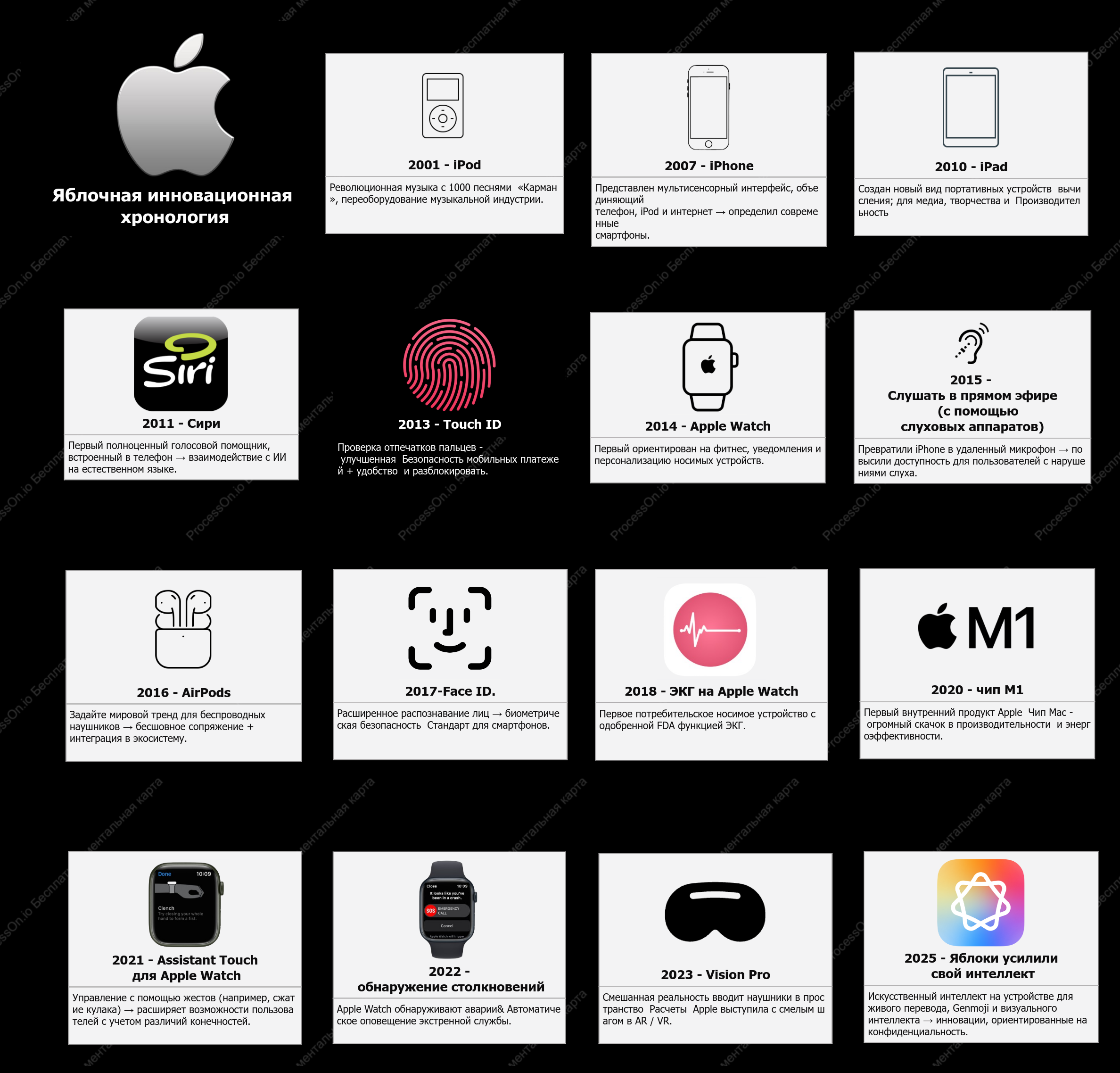 Хронология инноваций Apple: основные этапы от iPod до ИИ