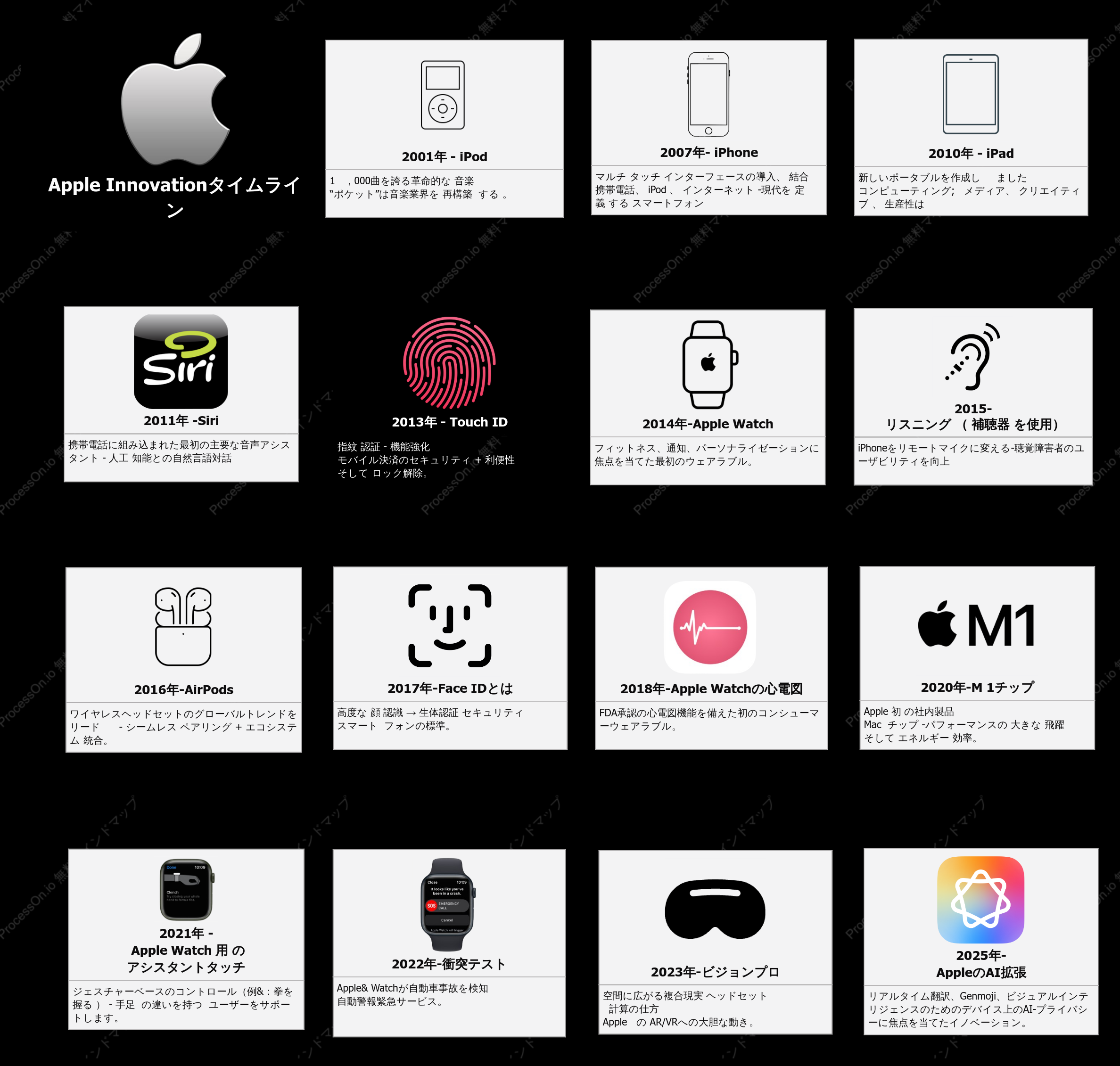 Appleのイノベーションタイムライン：iPodからAIまでのマイルストーン