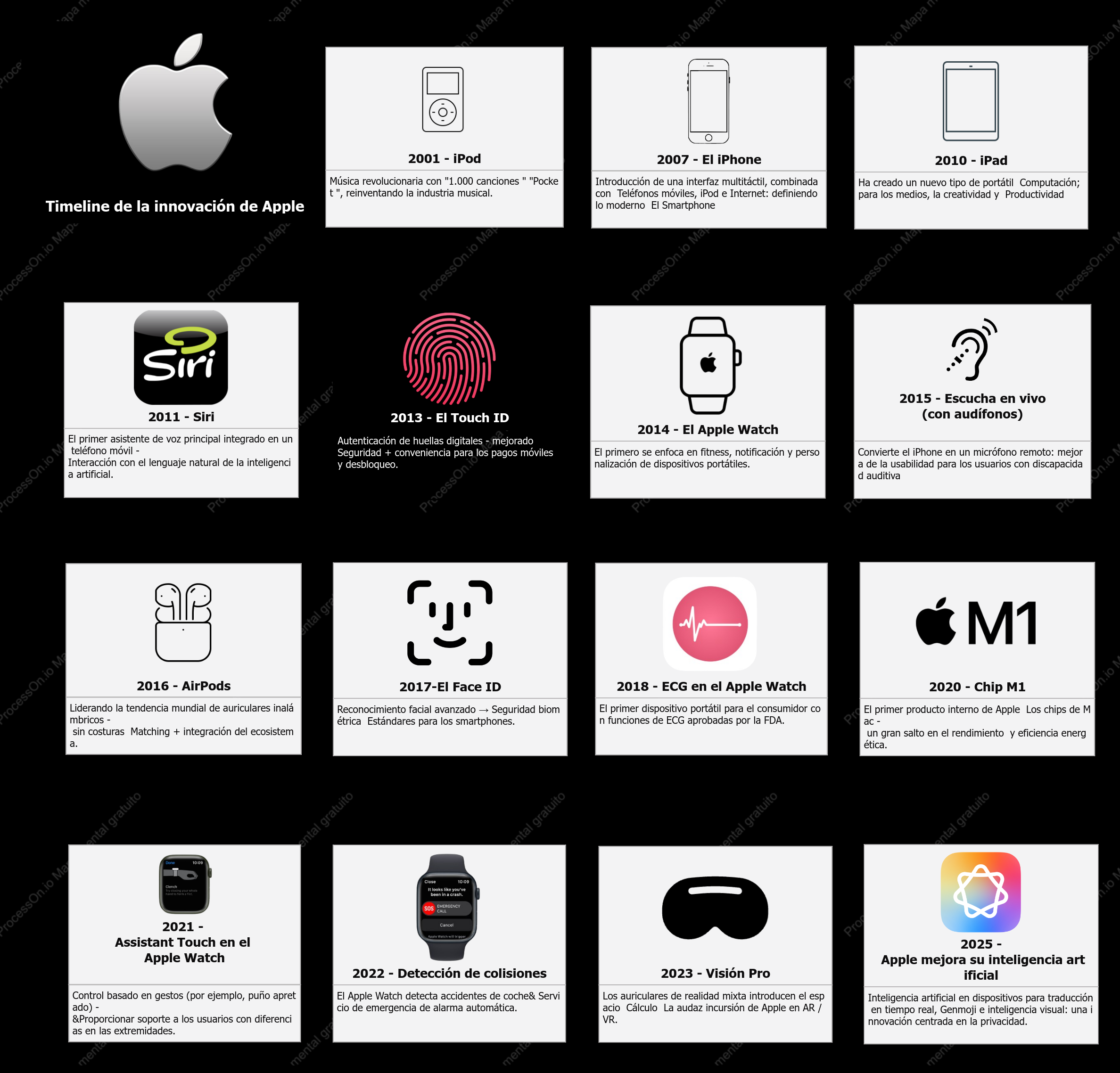 Cronología de la innovación de Apple: hitos desde el iPod hasta la IA
