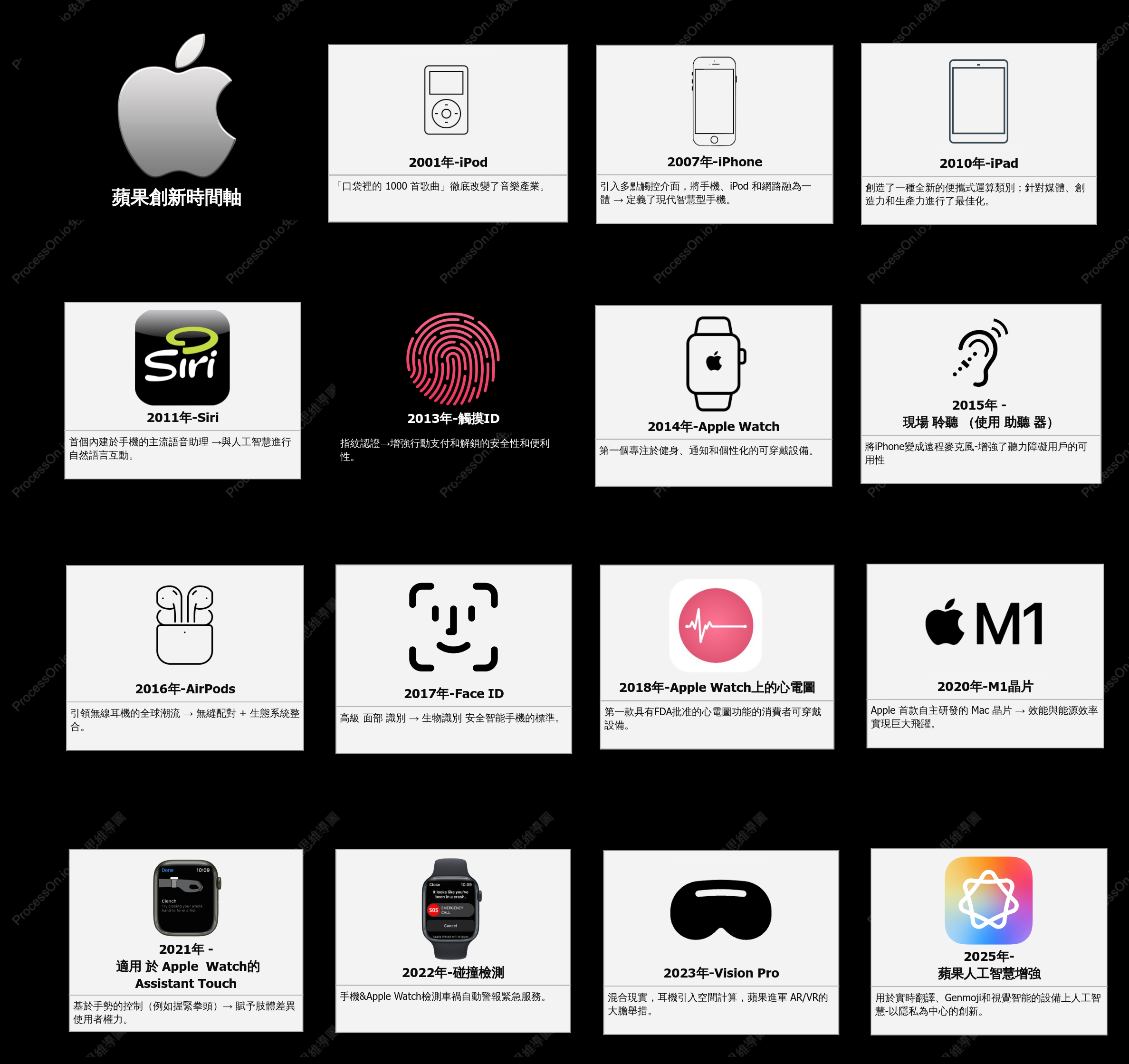 Apple蘋果創新時程：從 iPod 到 AI 的里程碑