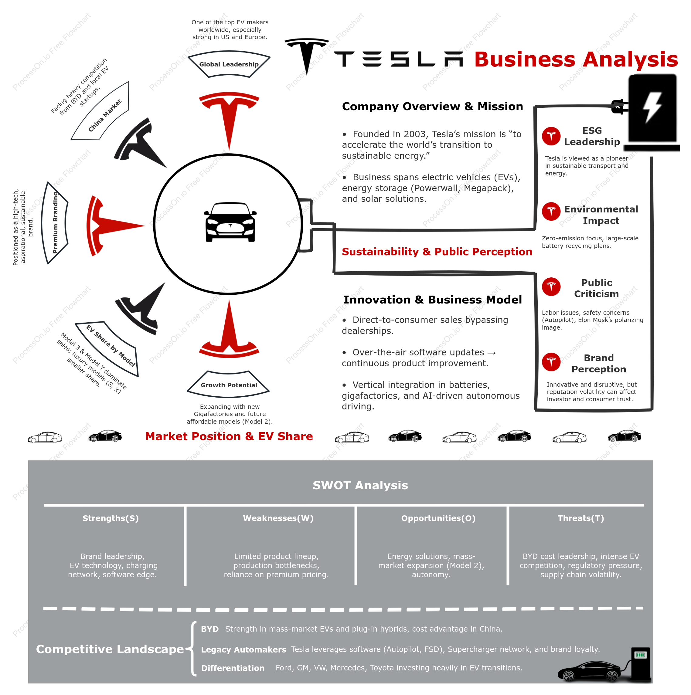 Tesla Business Analysis: Market Share, Innovation, and Competitive Landscape