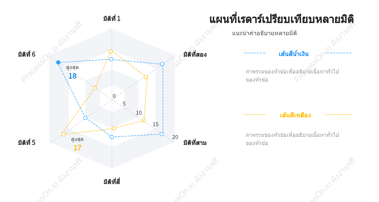 แผนภูมิเรดาร์เปรียบเทียบหลายมิติ