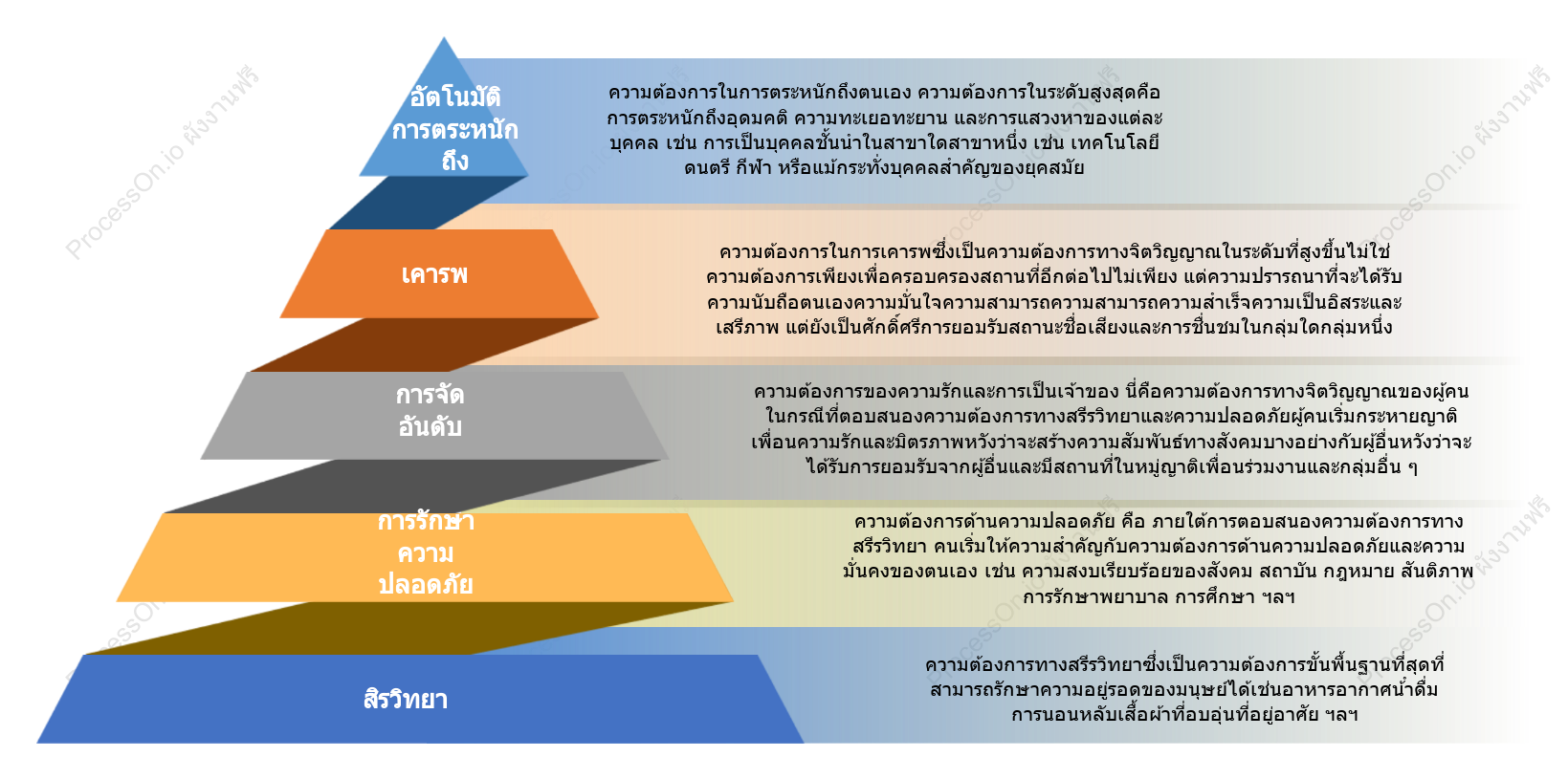 พีระมิดลำดับขั้นความต้องการของ Maslow