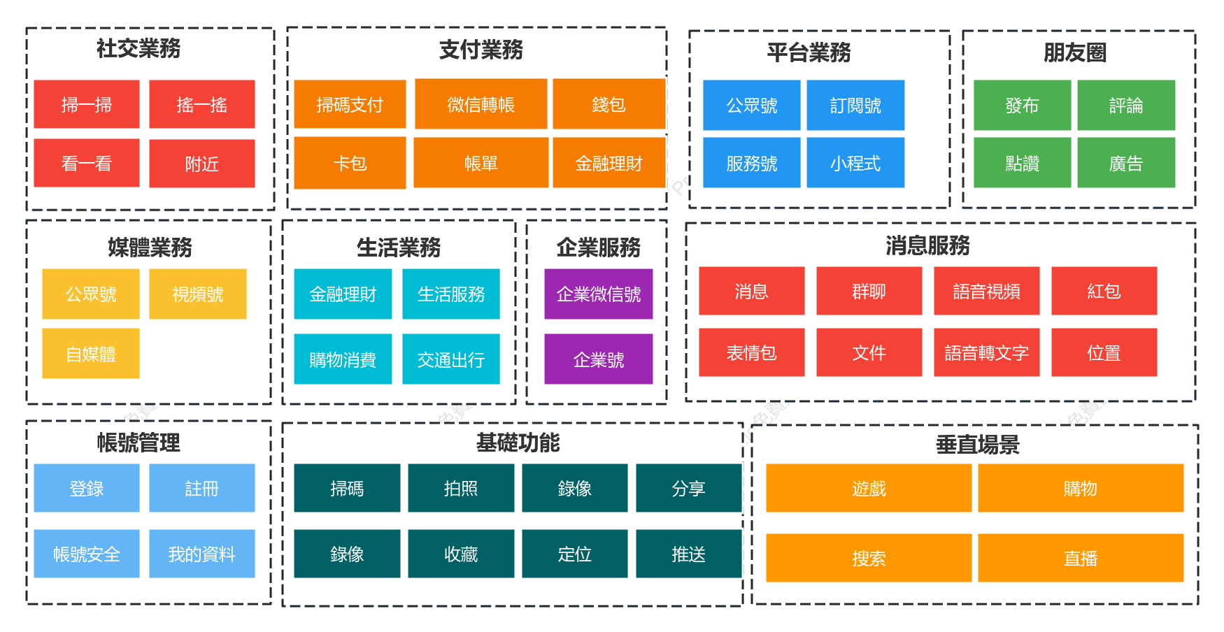 微信業務架構圖