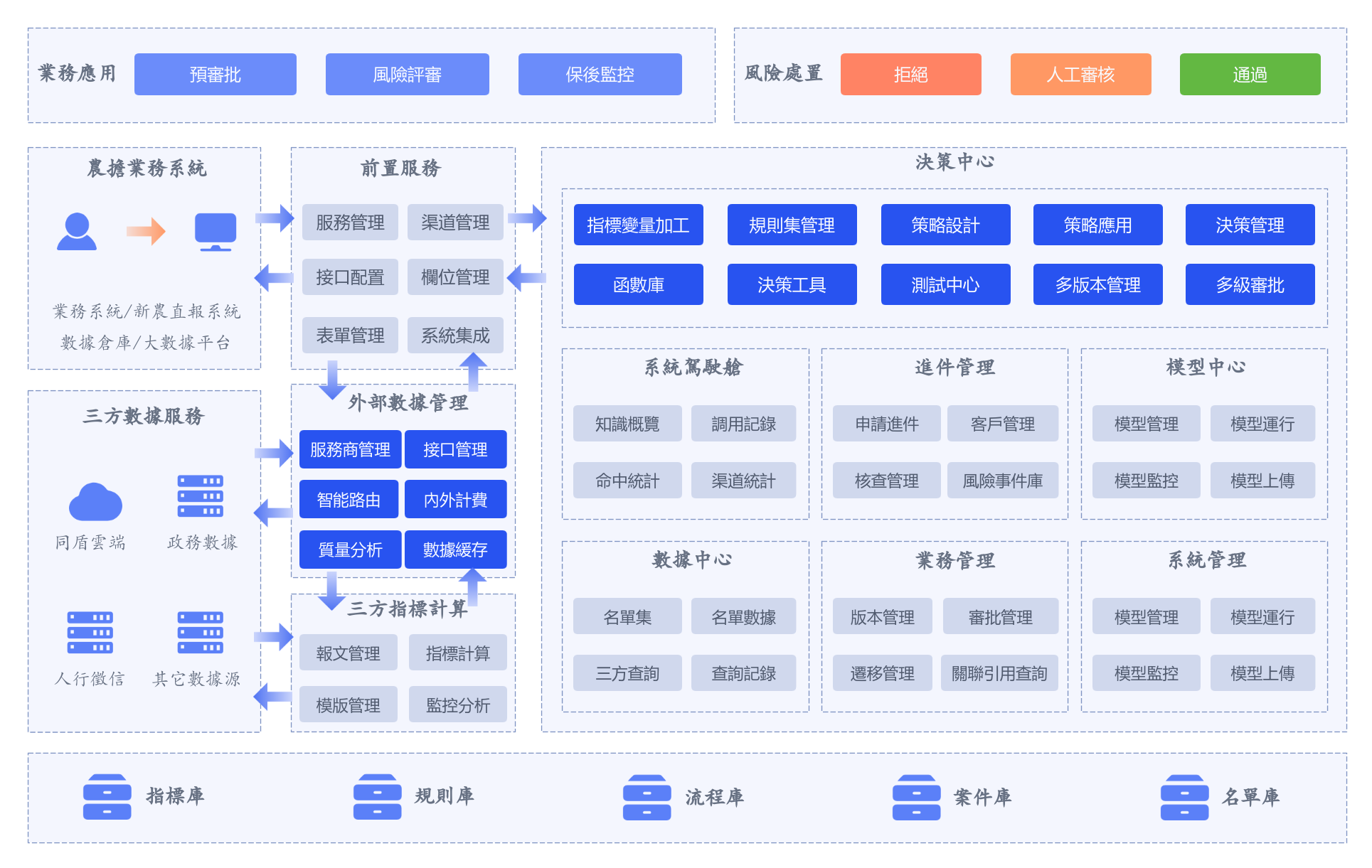 業務架構圖設計