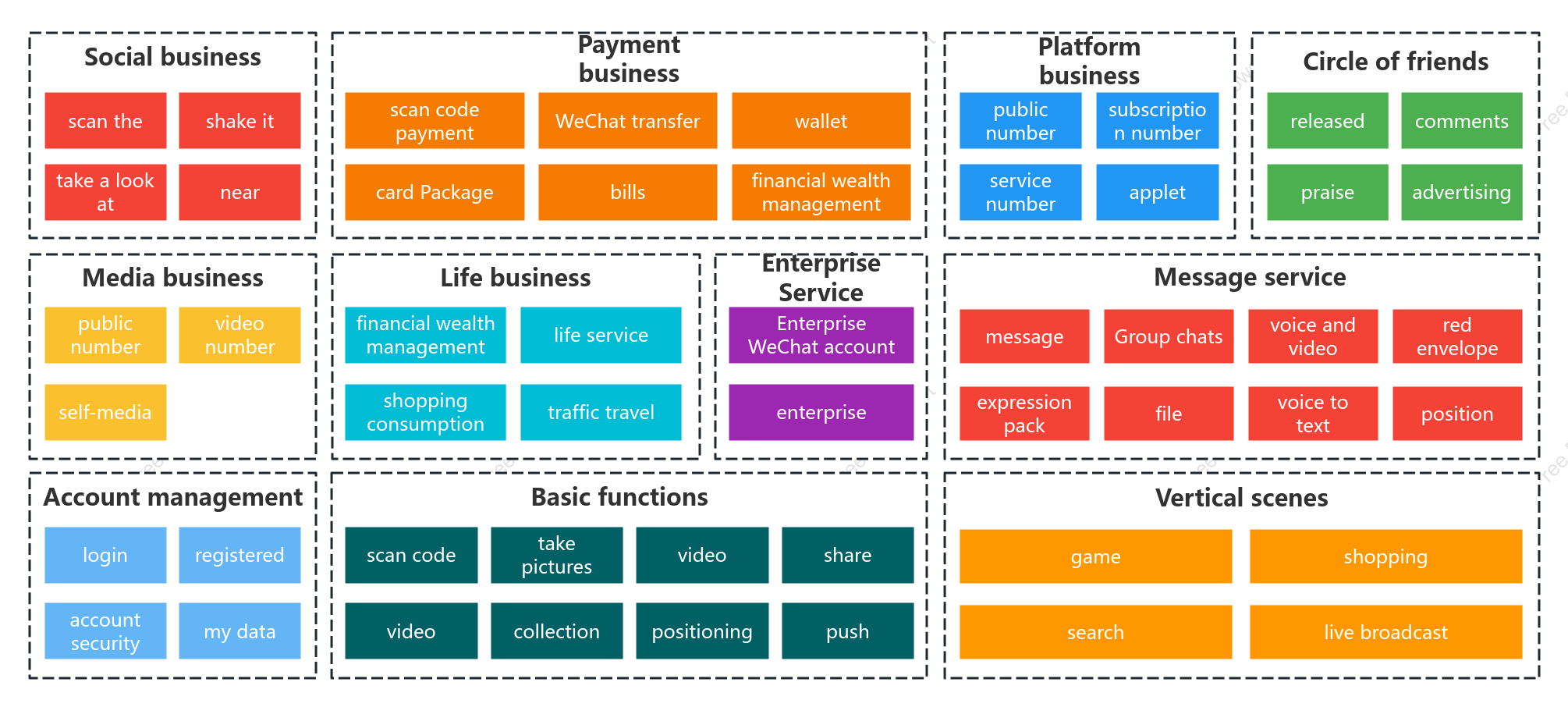 WeChat business architecture diagram