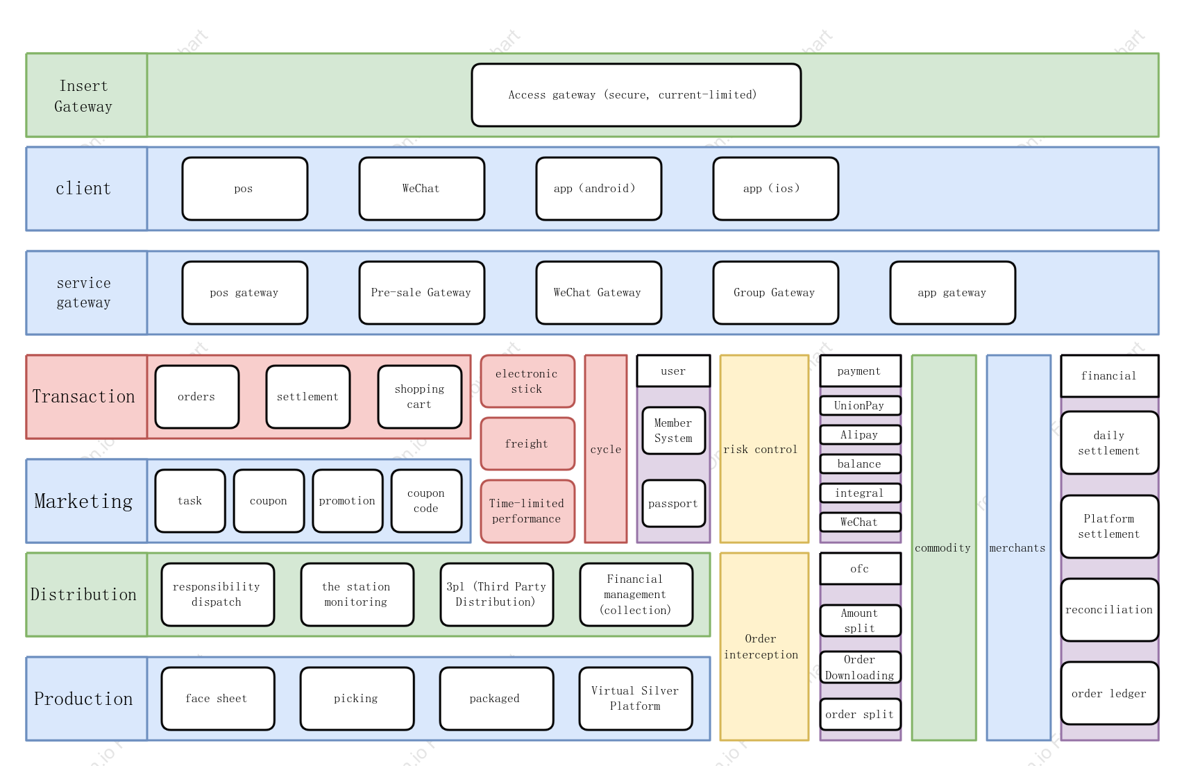 E-commerce business architecture diagram