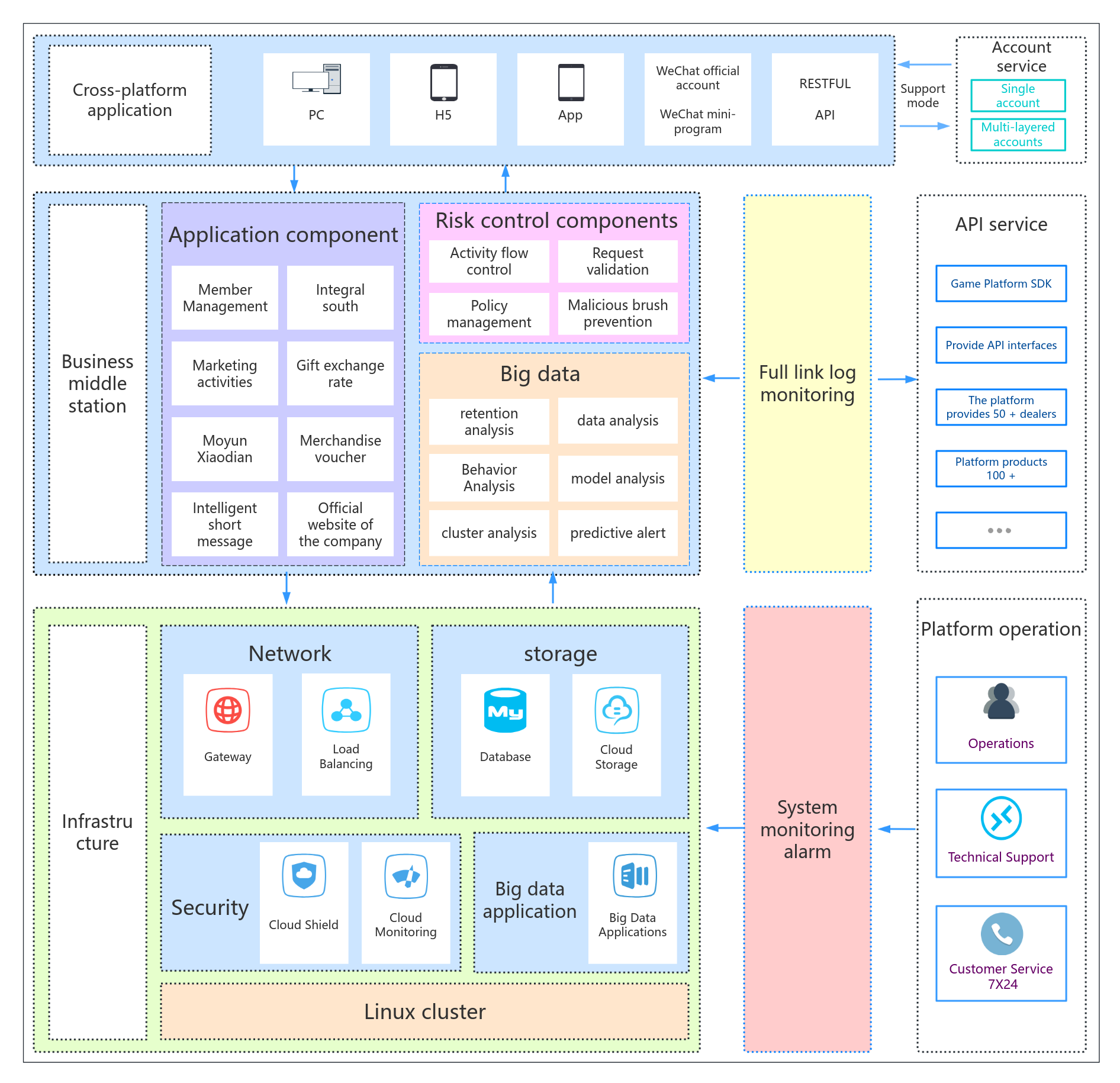 Cloud Service Platform Business Architecture