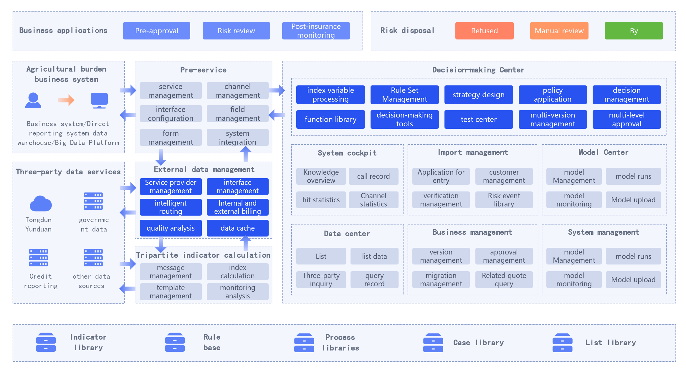 Business architecture design