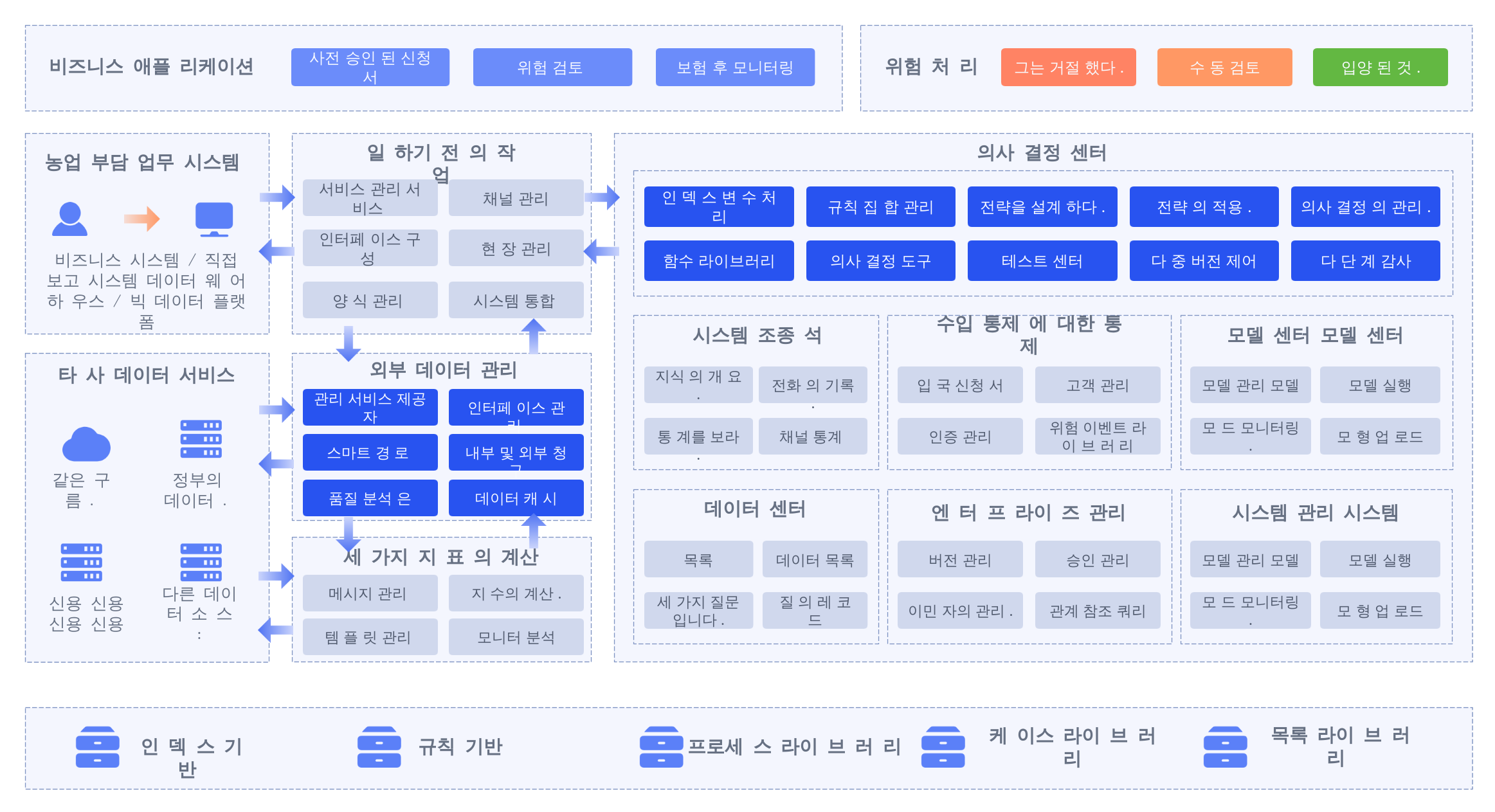 비즈니스 아키텍처 다이어그램 설계