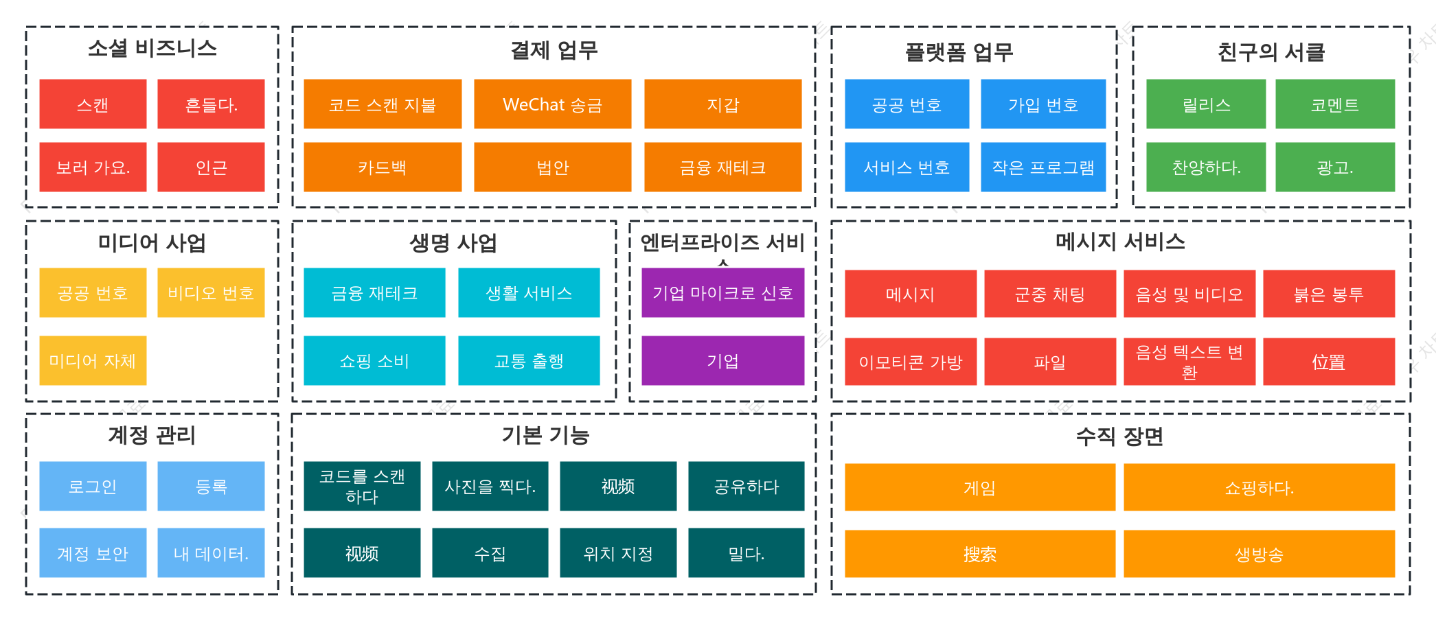 위챗 비즈니스 아키텍처 다이어그램