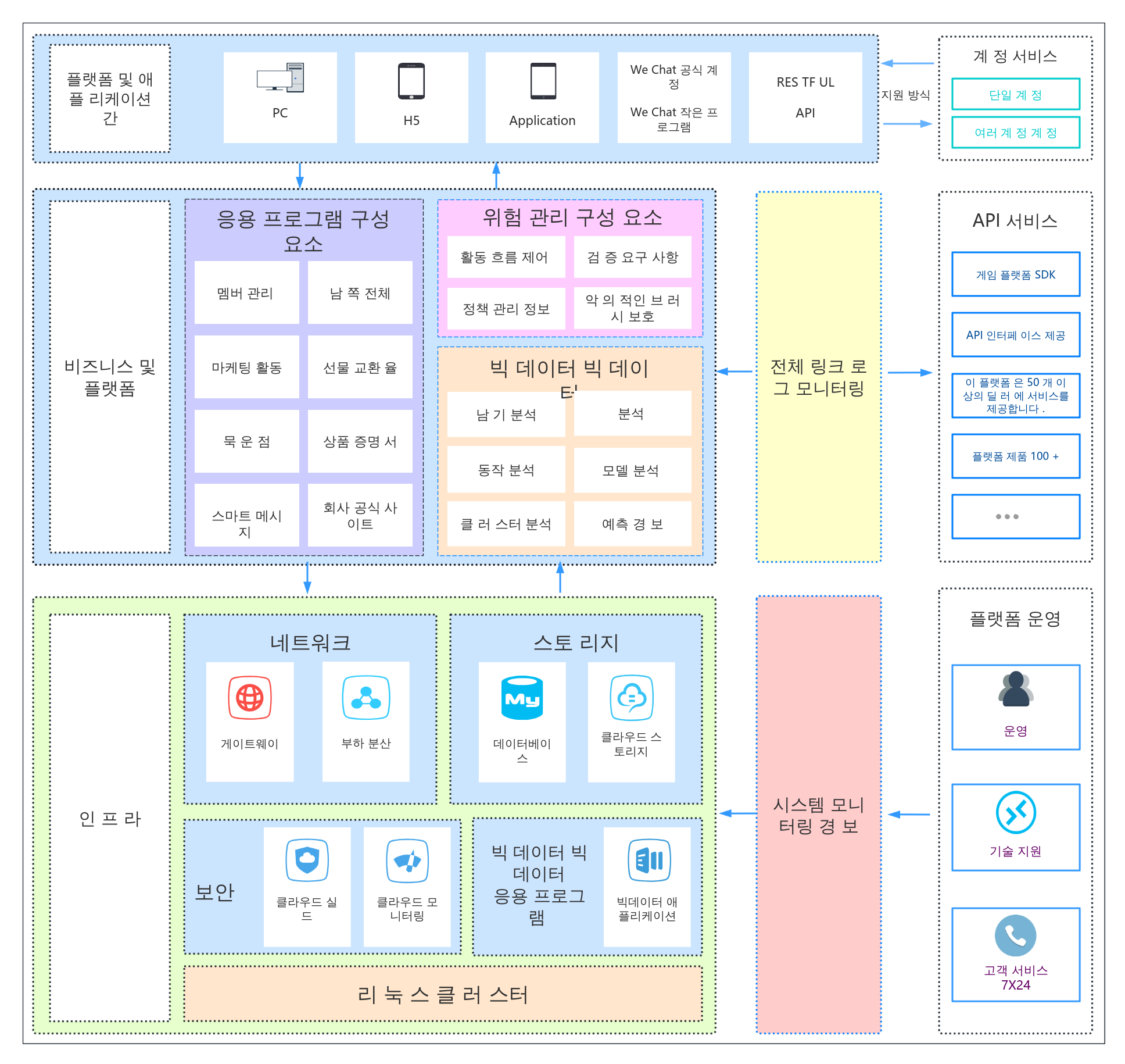 클라우드 서비스 플랫폼 비즈니스 아키텍처