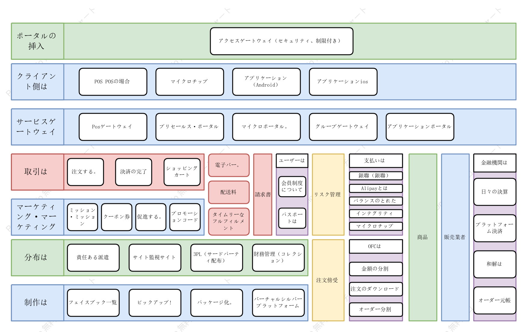 Eコマースビジネスアーキテクチャ