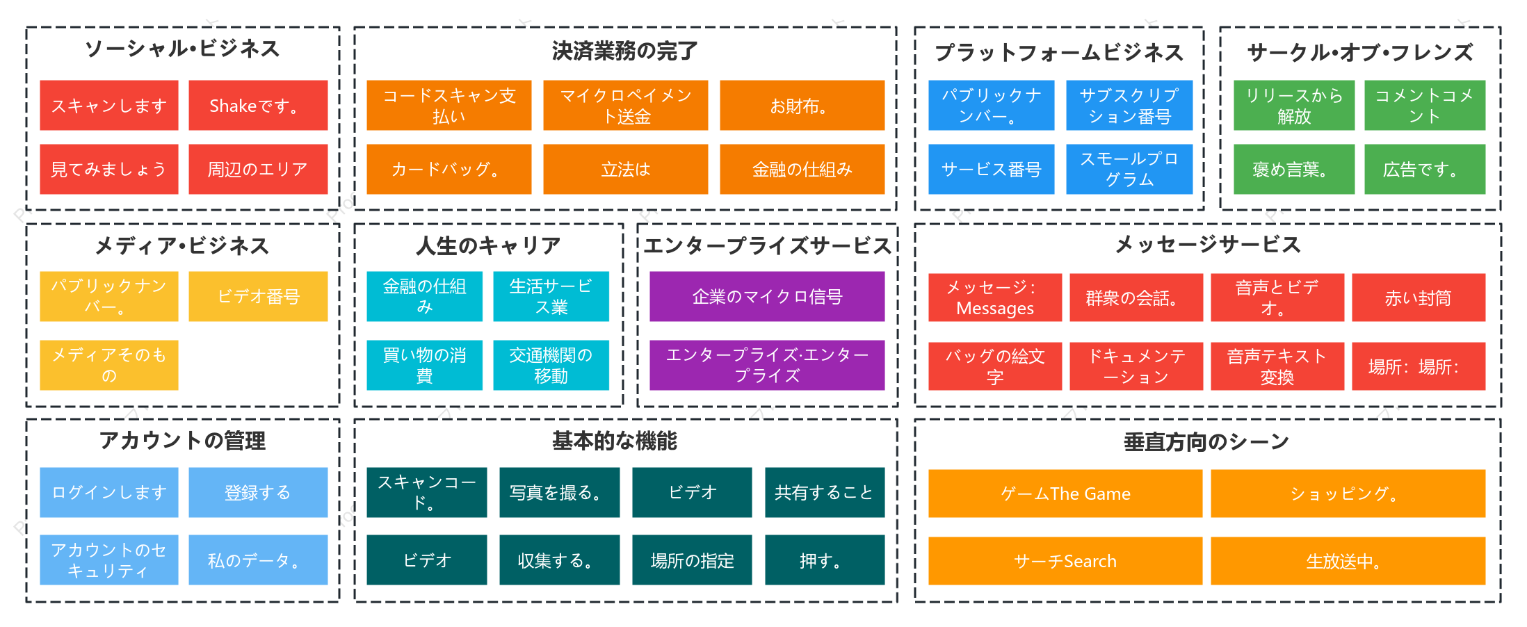 WeChatビジネスアーキテクチャ図