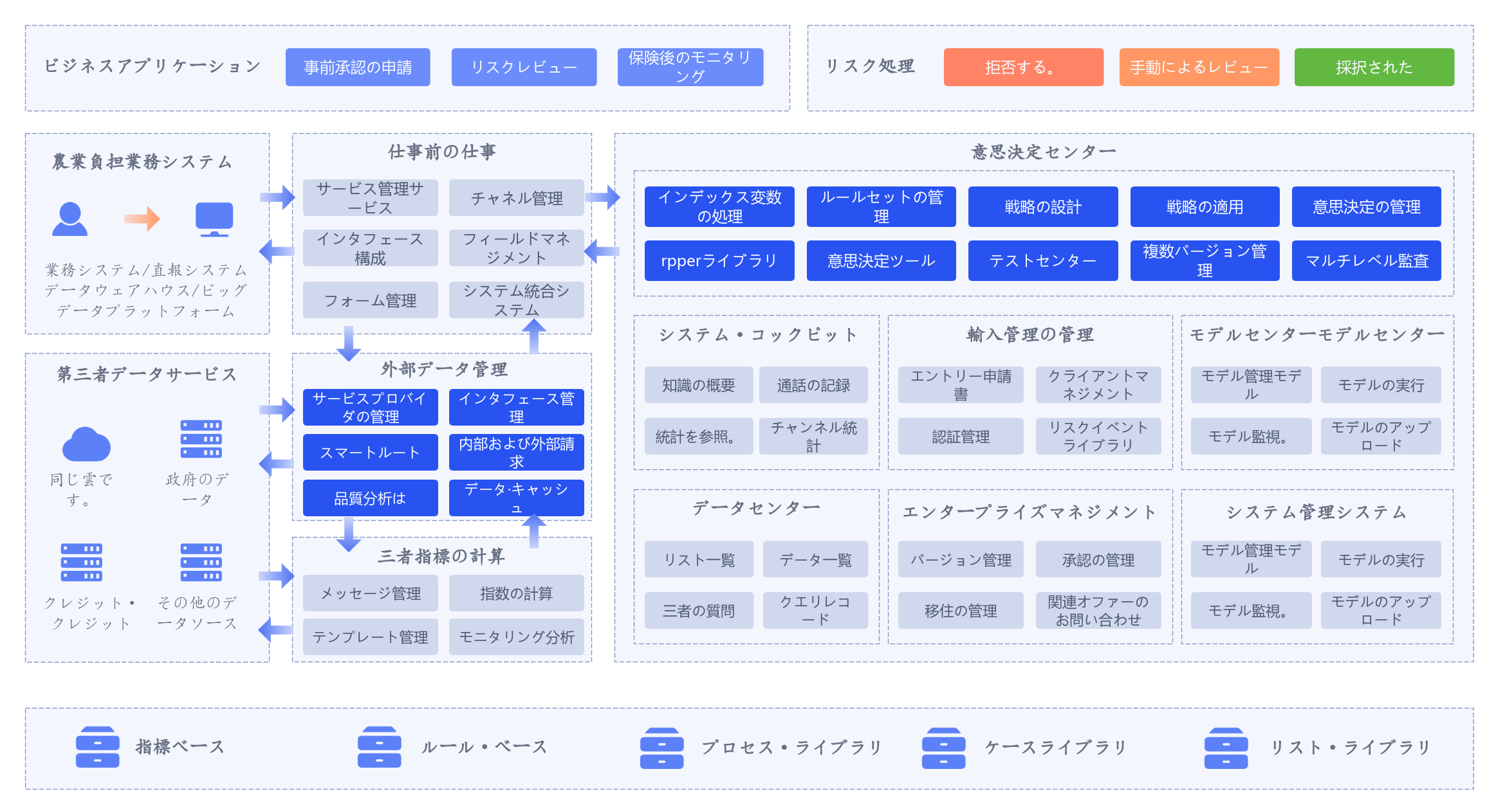ビジネスアーキテクチャ設計