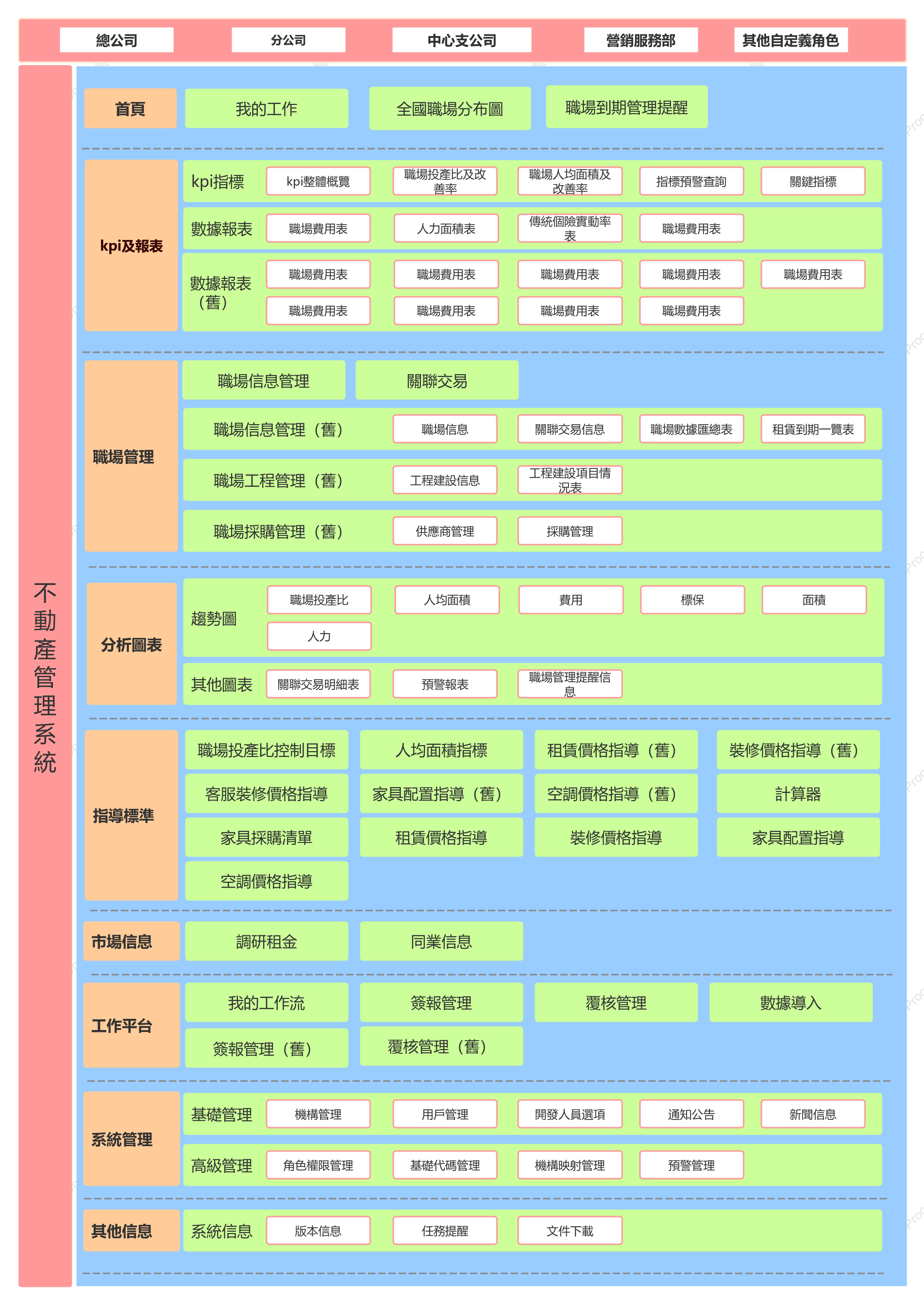 不動產管理系統功能架構圖