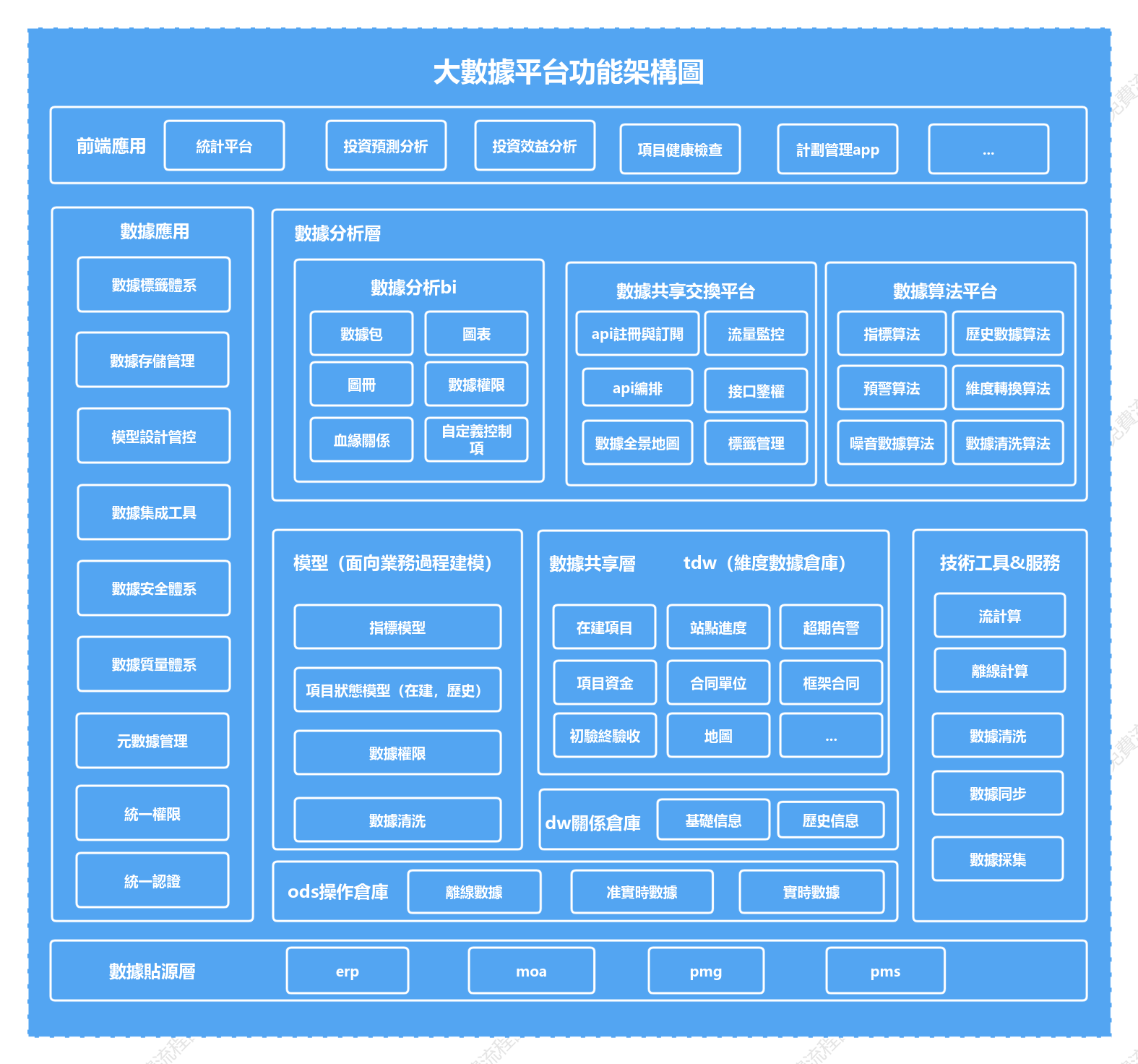 大數據平台功能架構圖