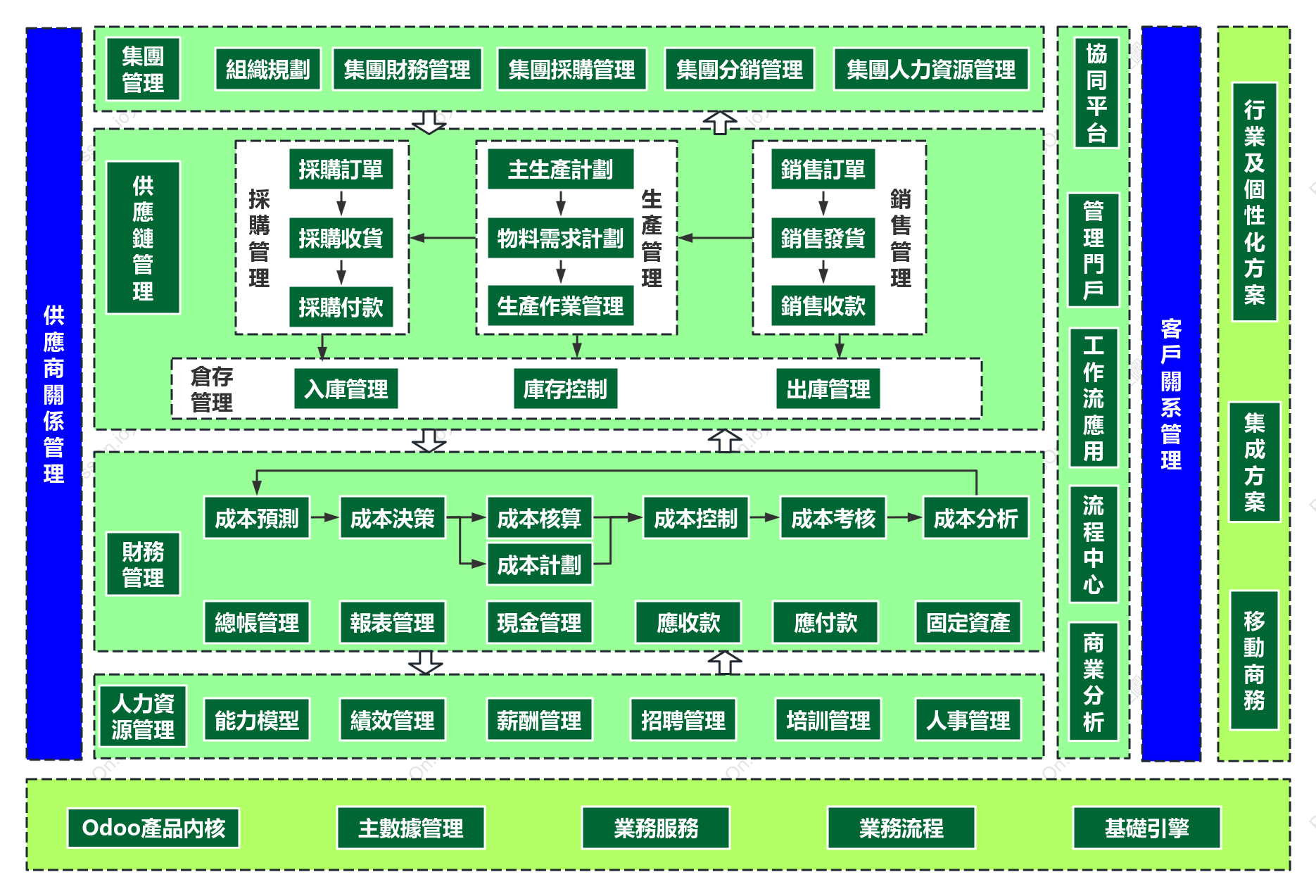 製造業集團型企業的ERP功能架構圖