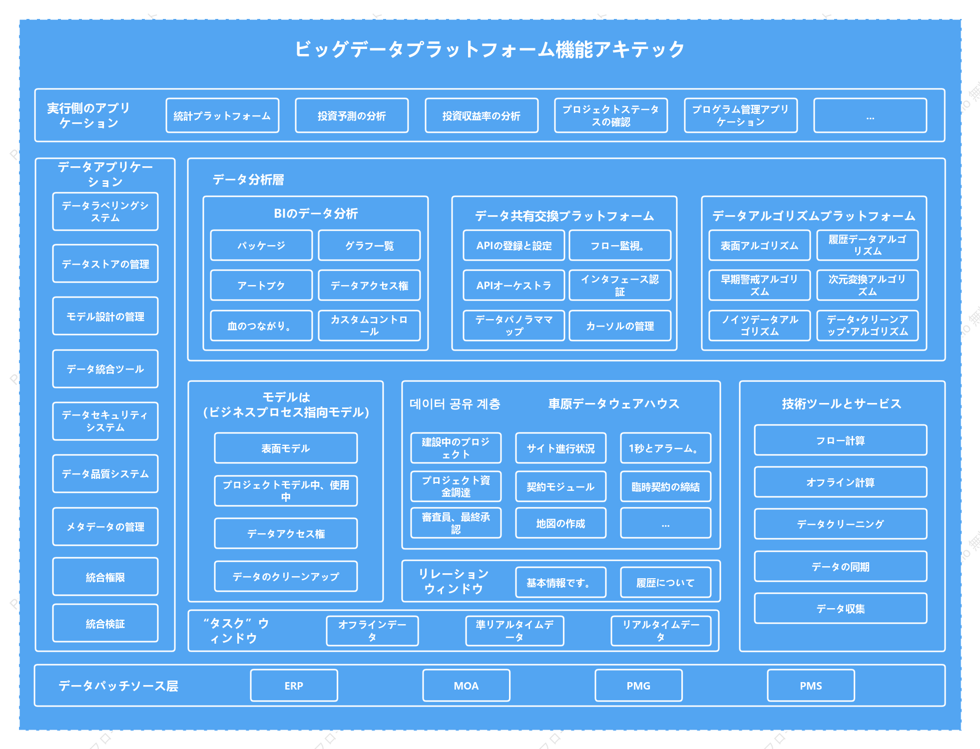 ビッグデータプラットフォーム機能アーキテクチャ図