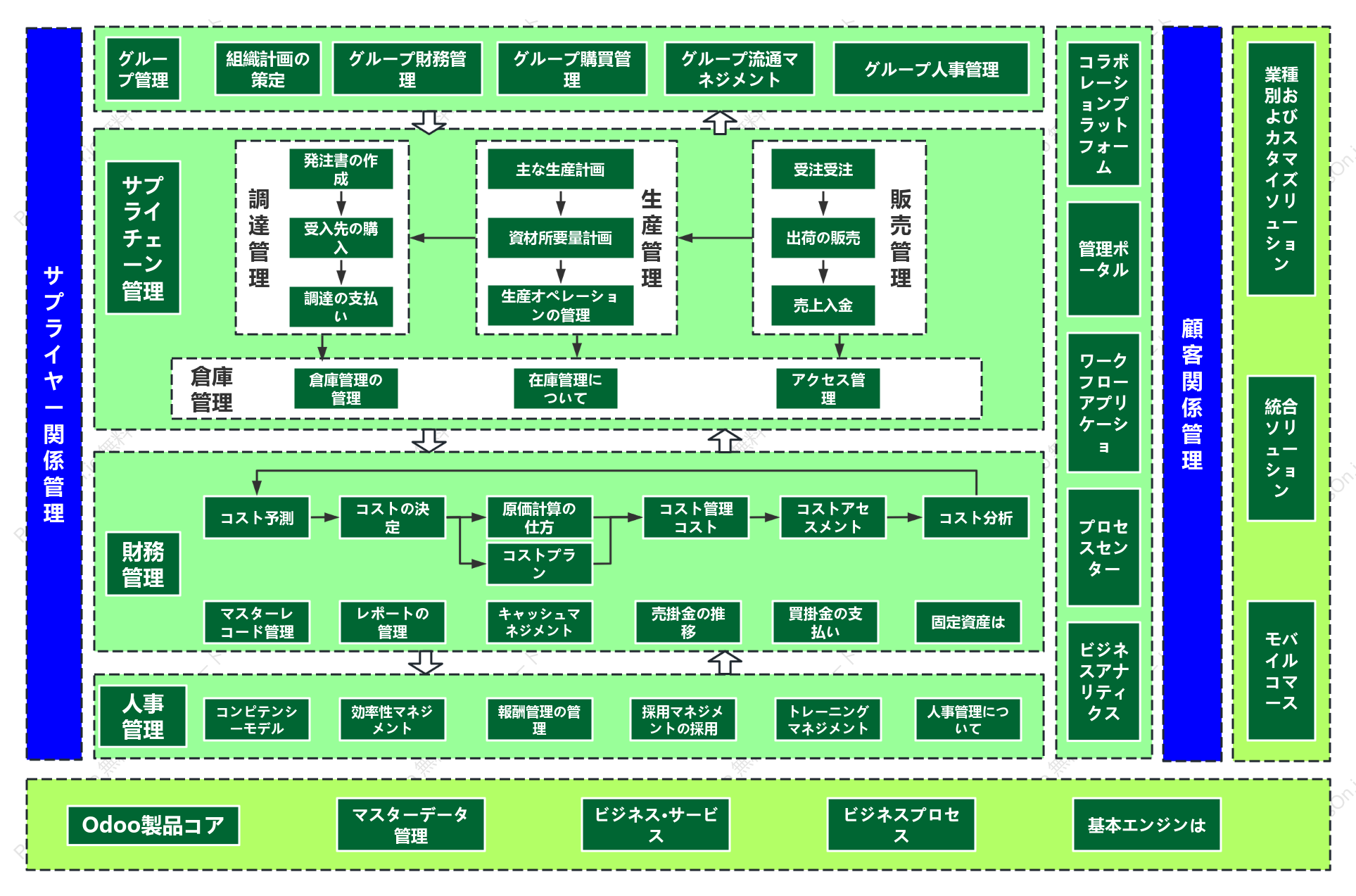 製造グループ企業向けERP機能アーキテクチャ図