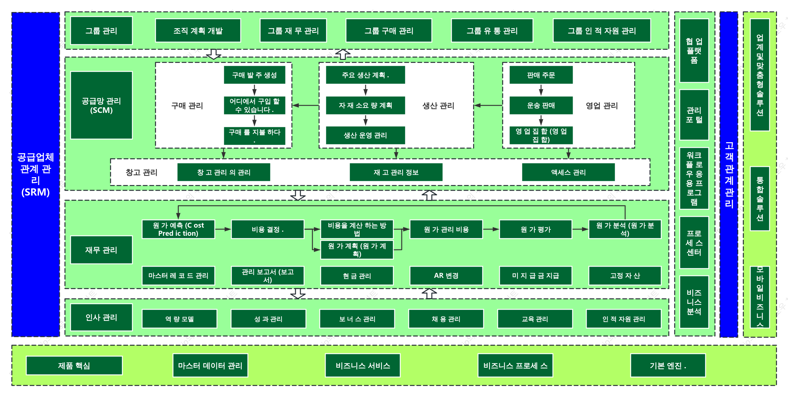 제조 그룹 기업용 ERP 기능 아키텍처 다이어그램