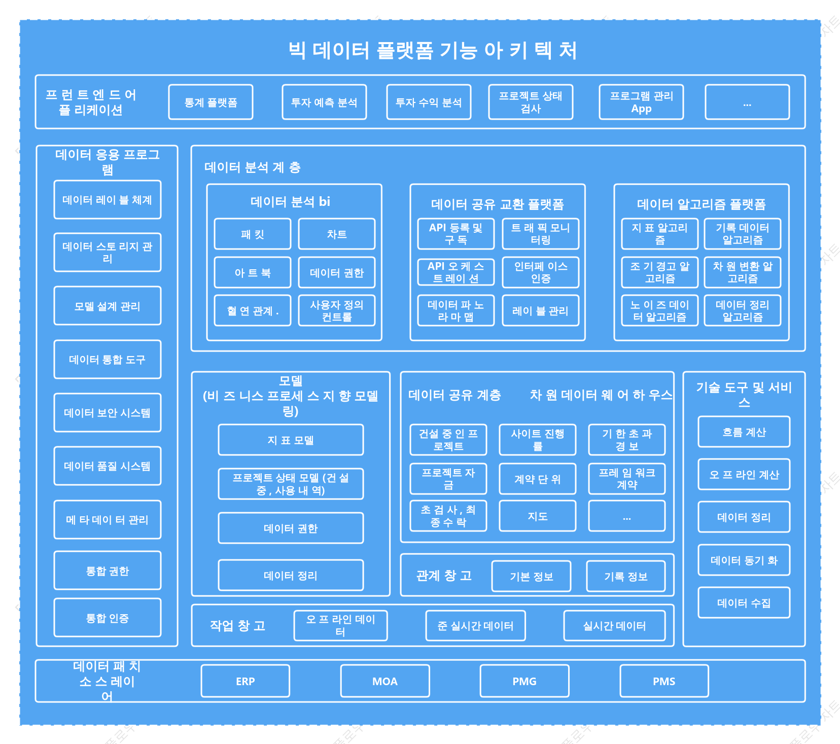 빅데이터 플랫폼 기능 아키텍처 다이어그램