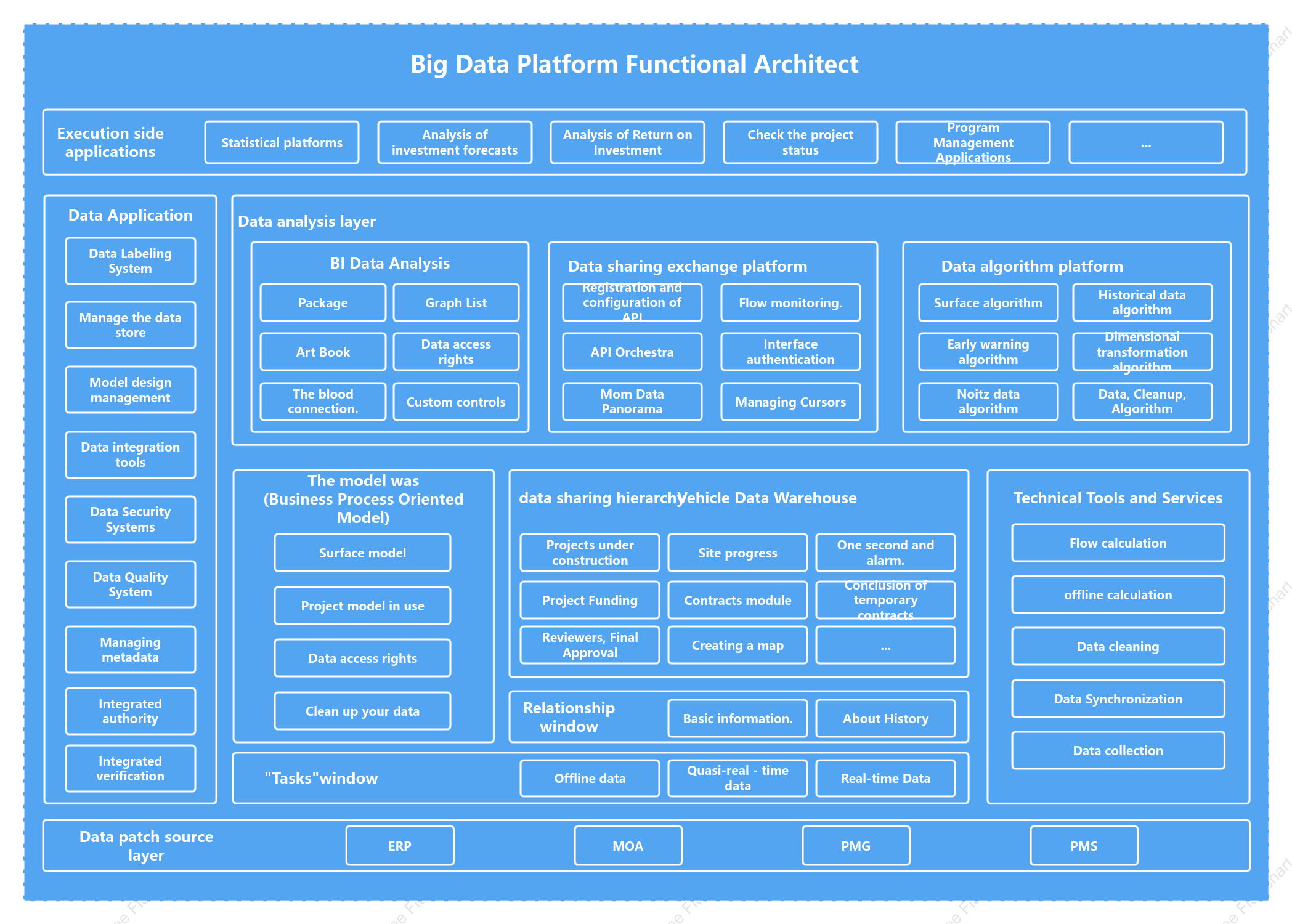 Big Data Platform Functional Architecture Diagram