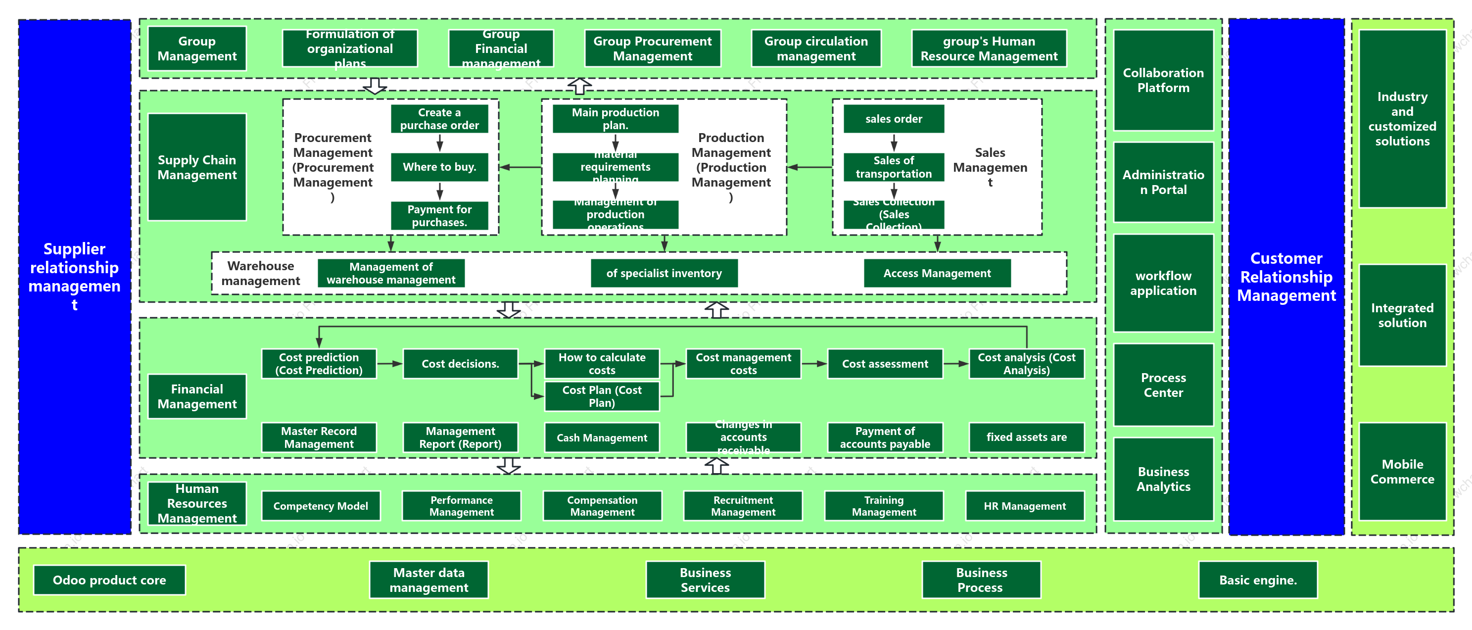 ERP Functional Architecture Diagram for Manufacturing Group Enterprises