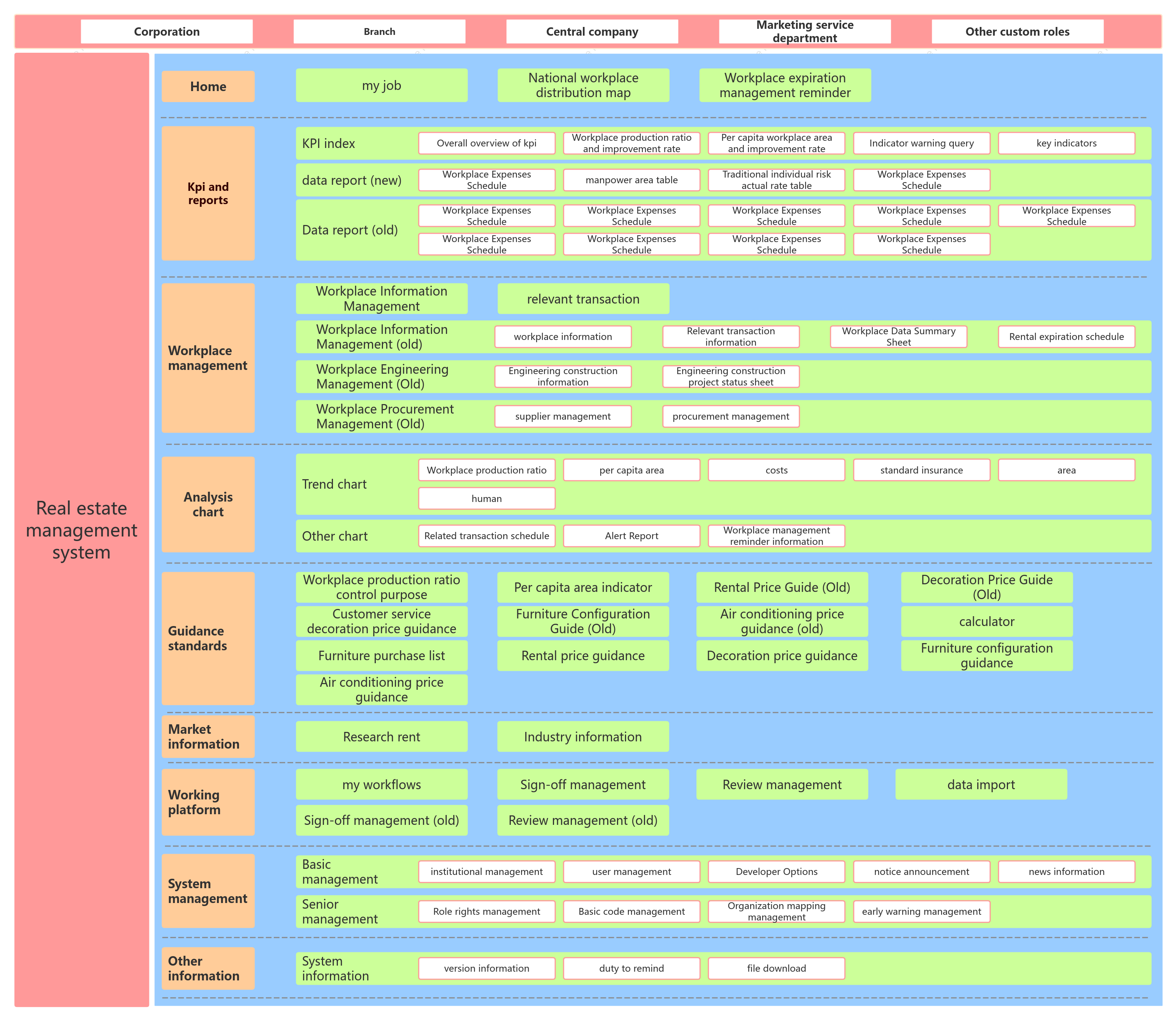 Real Estate Management System Functional Architecture Diagram