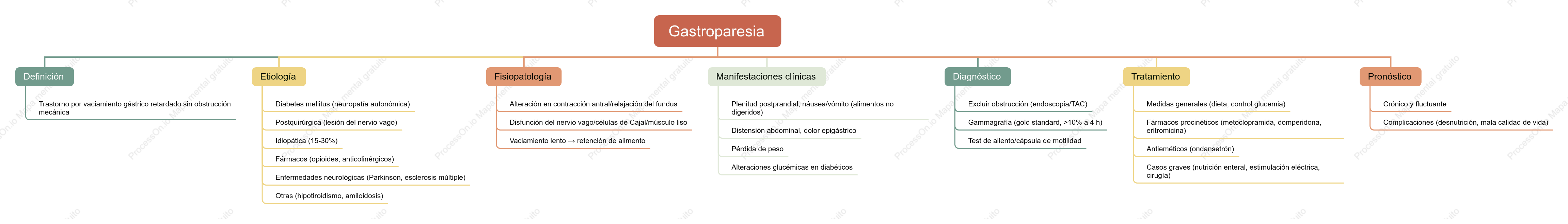 Mapa mental de los síntomas y el tratamiento de la gastroparesia