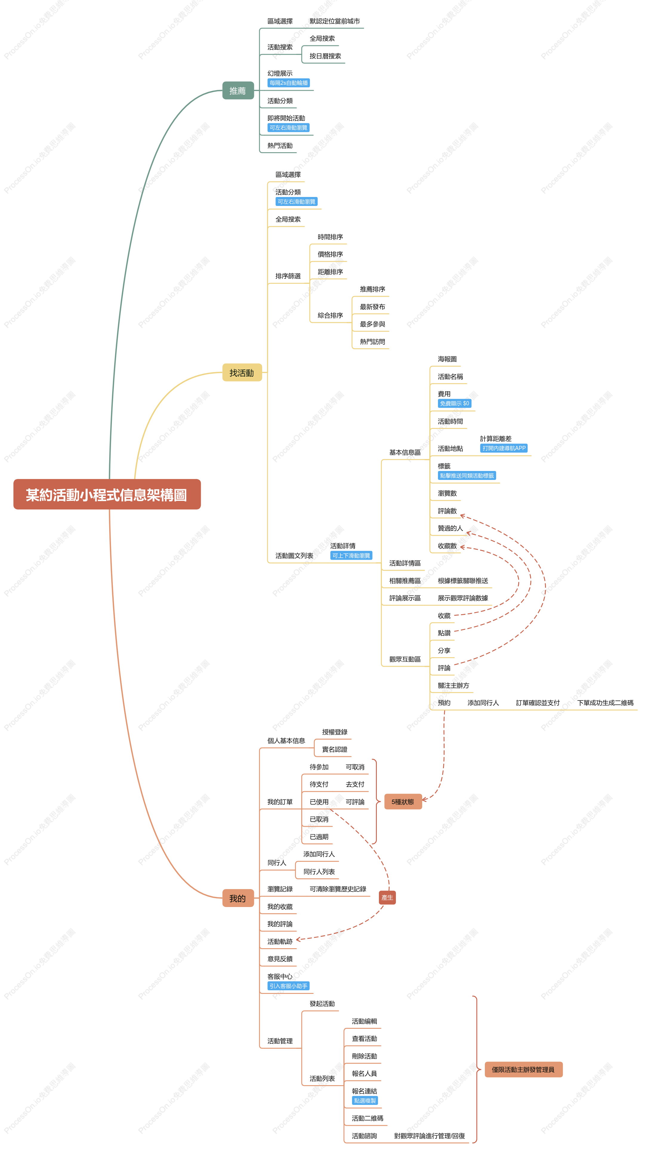 “約活動”小程式資訊架構圖