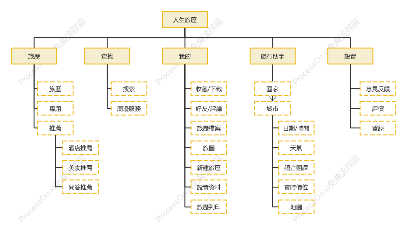 人生履歷APP資訊架構圖